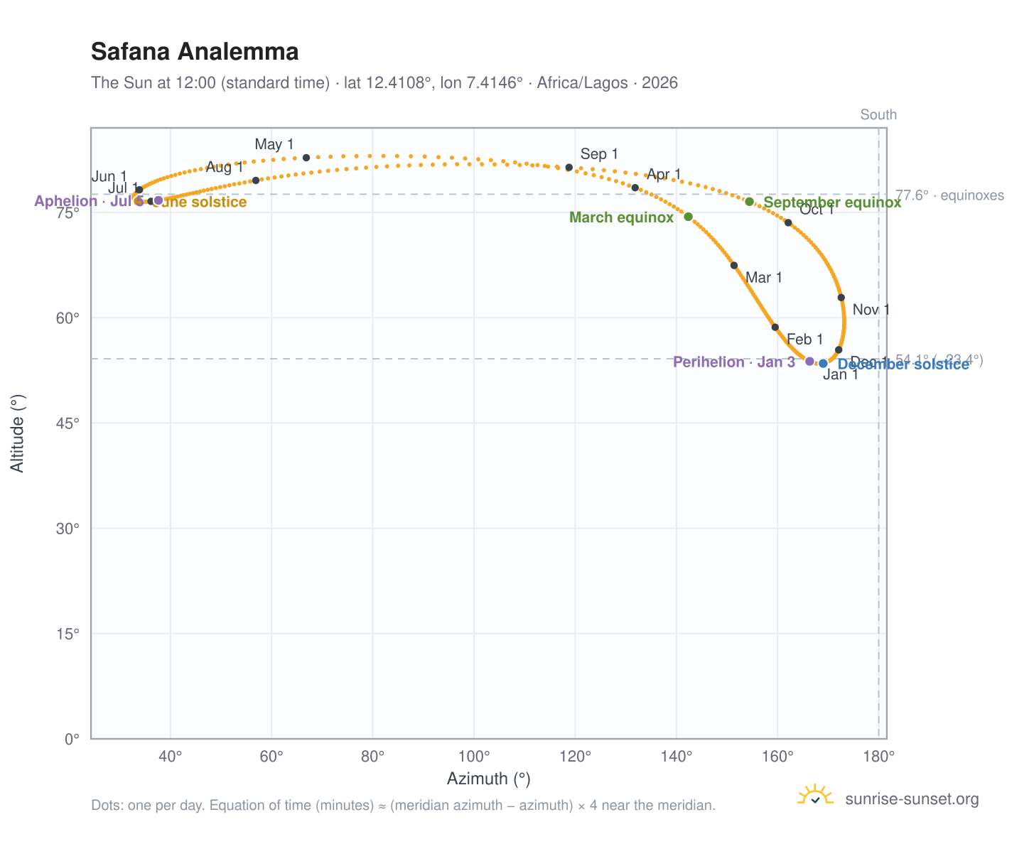 Safana analemma chart: the Sun at 12:00 (standard time) through the year