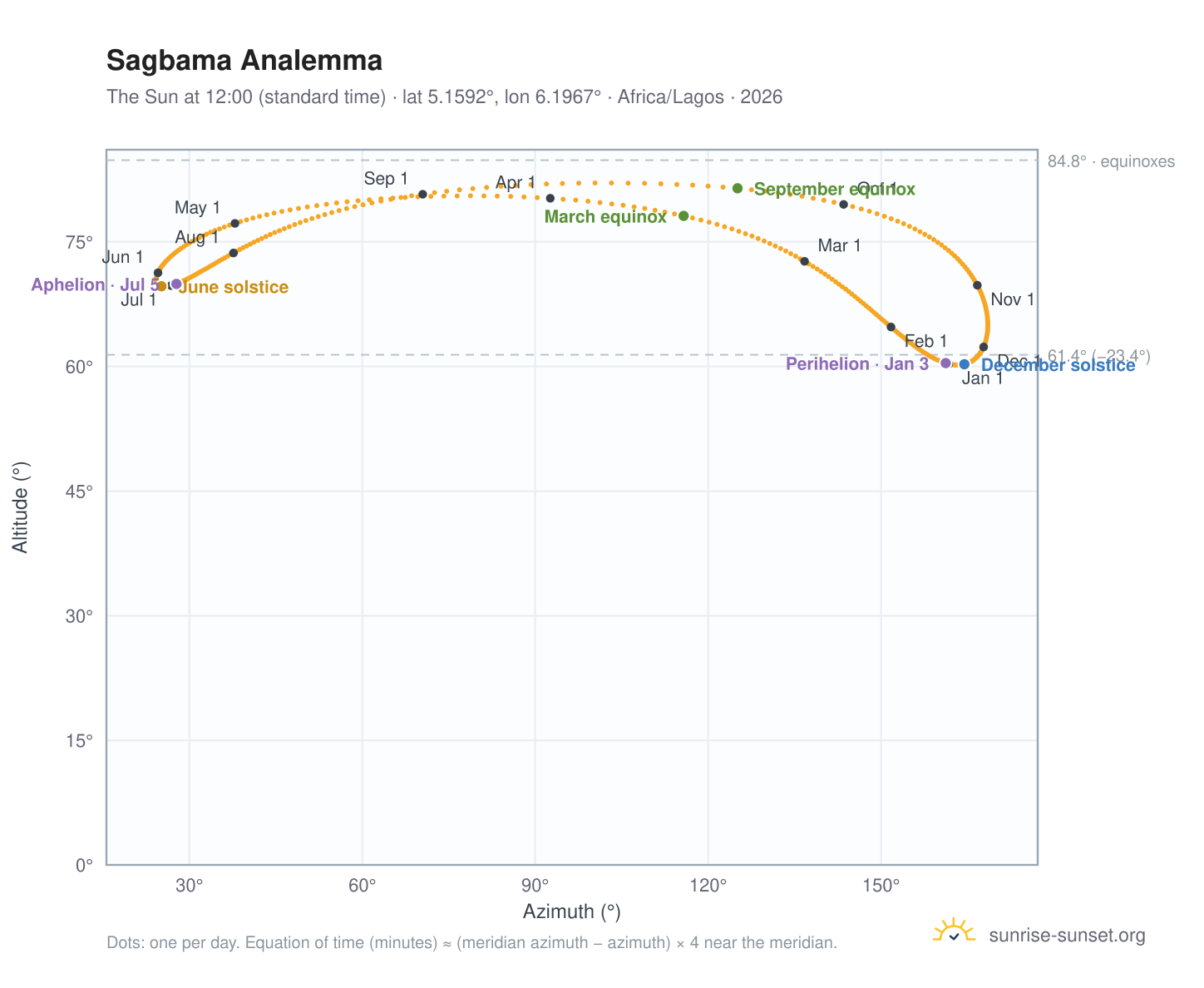 Sagbama analemma chart: the Sun at 12:00 (standard time) through the year