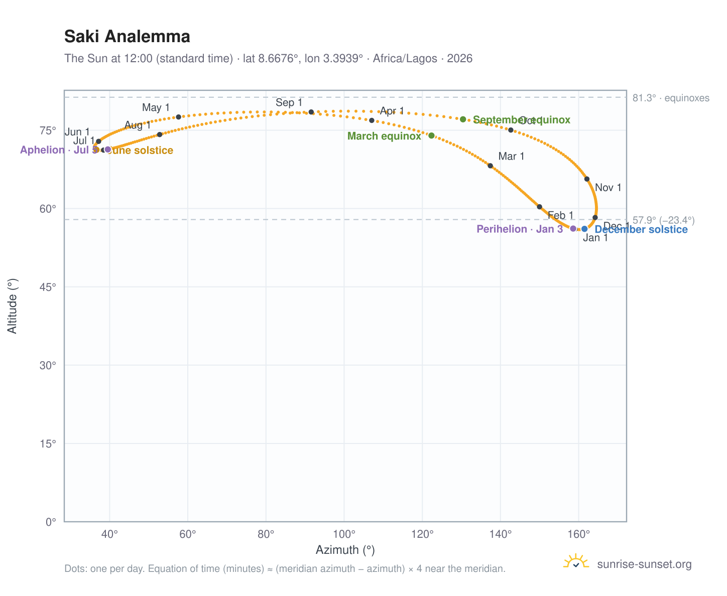Saki analemma chart: the Sun at 12:00 (standard time) through the year
