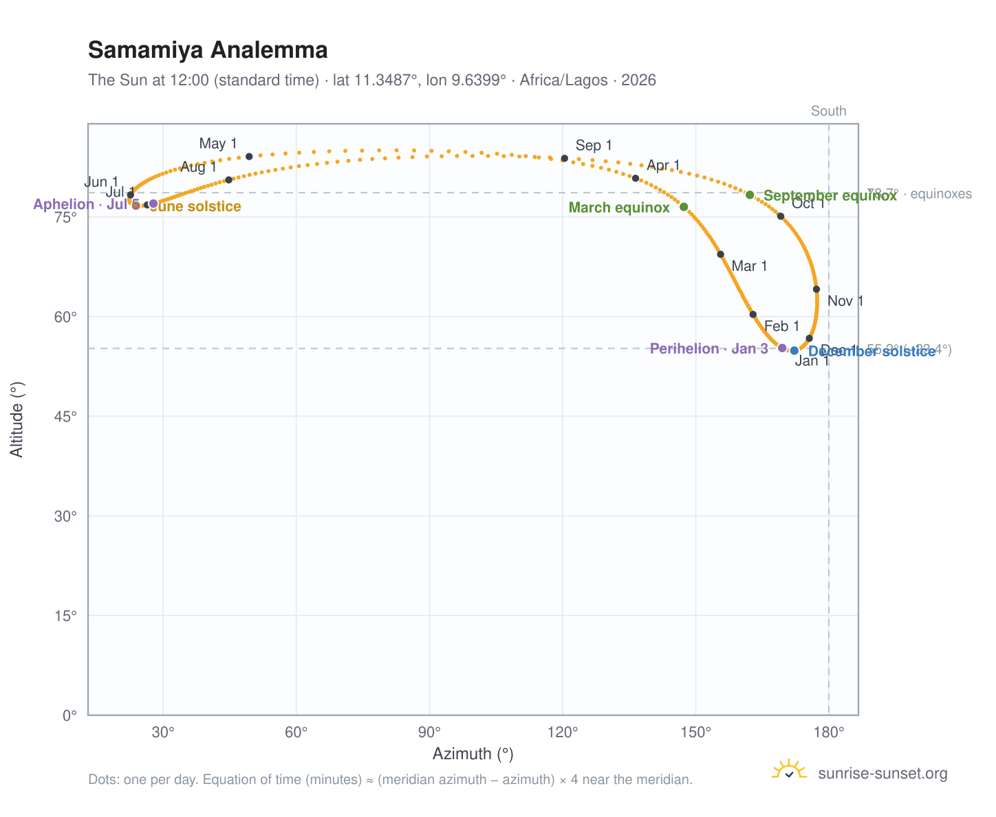 Samamiya analemma chart: the Sun at 12:00 (standard time) through the year
