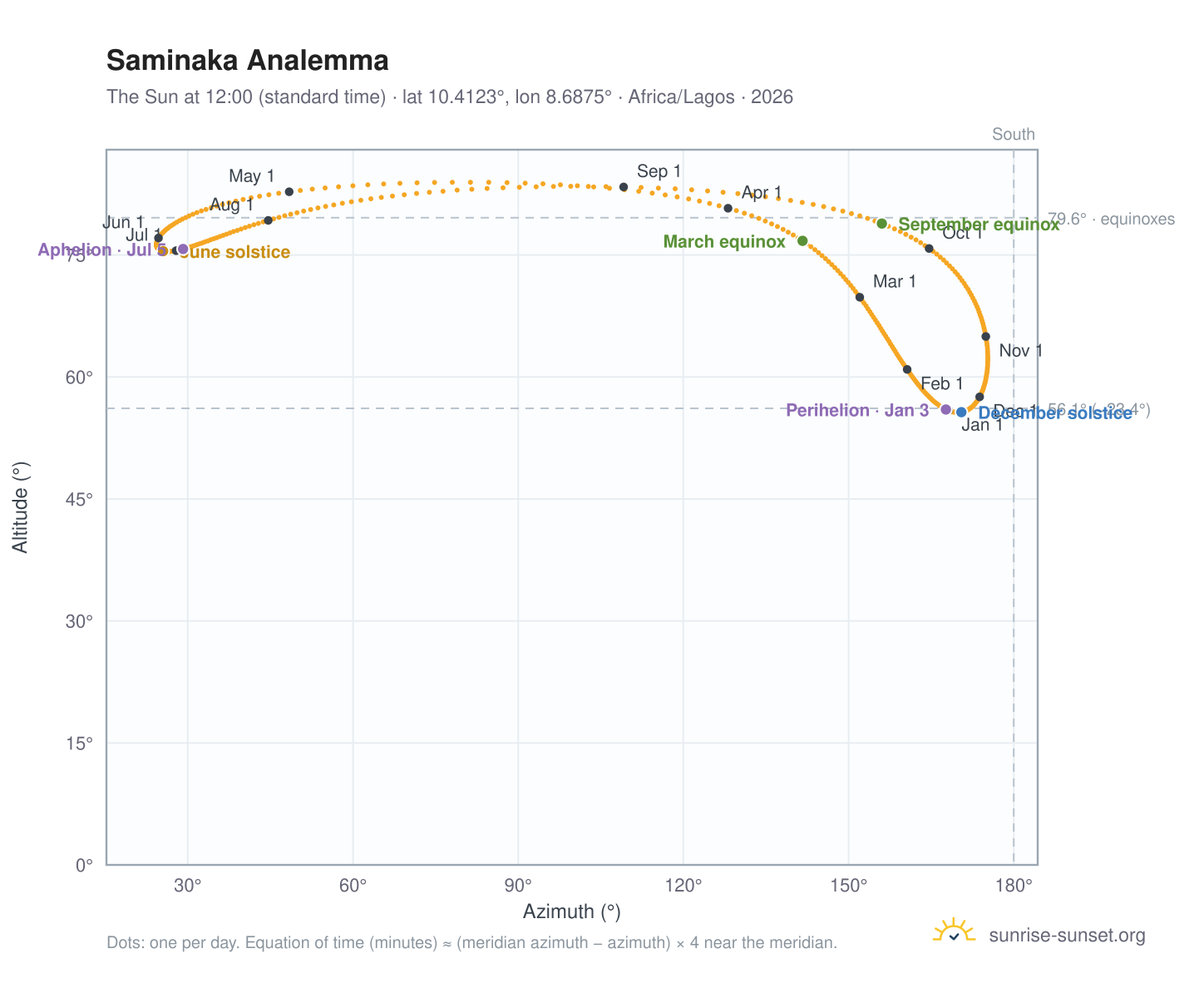 Saminaka analemma chart: the Sun at 12:00 (standard time) through the year