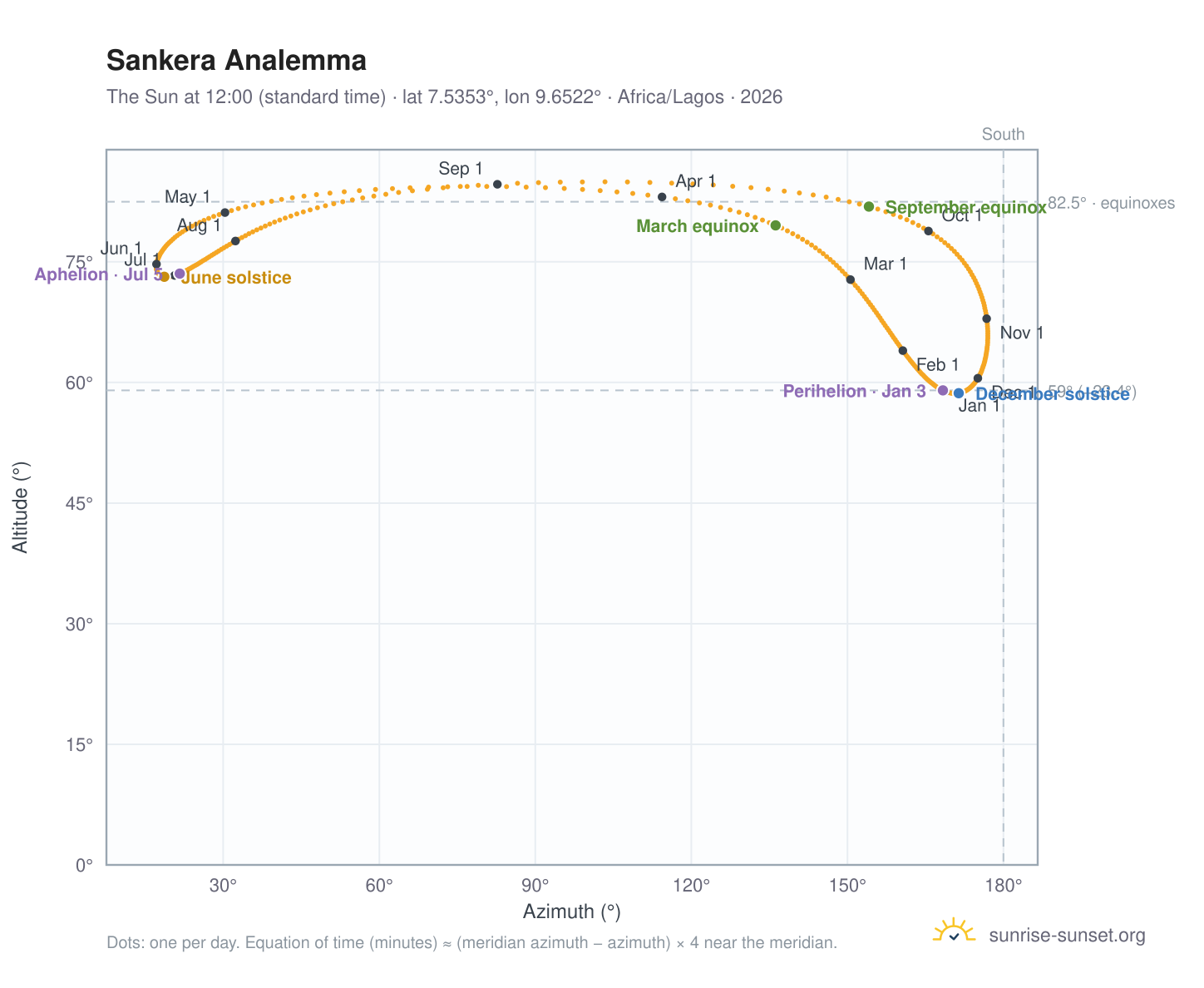 Sankera analemma chart: the Sun at 12:00 (standard time) through the year