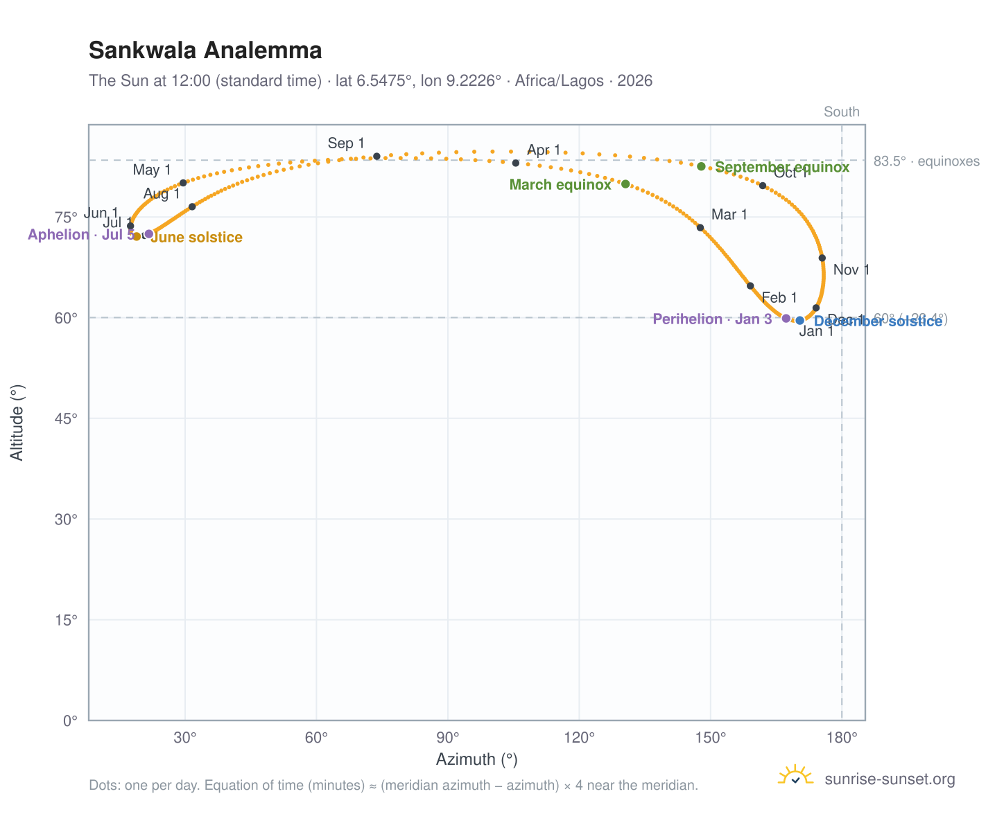 Sankwala analemma chart: the Sun at 12:00 (standard time) through the year