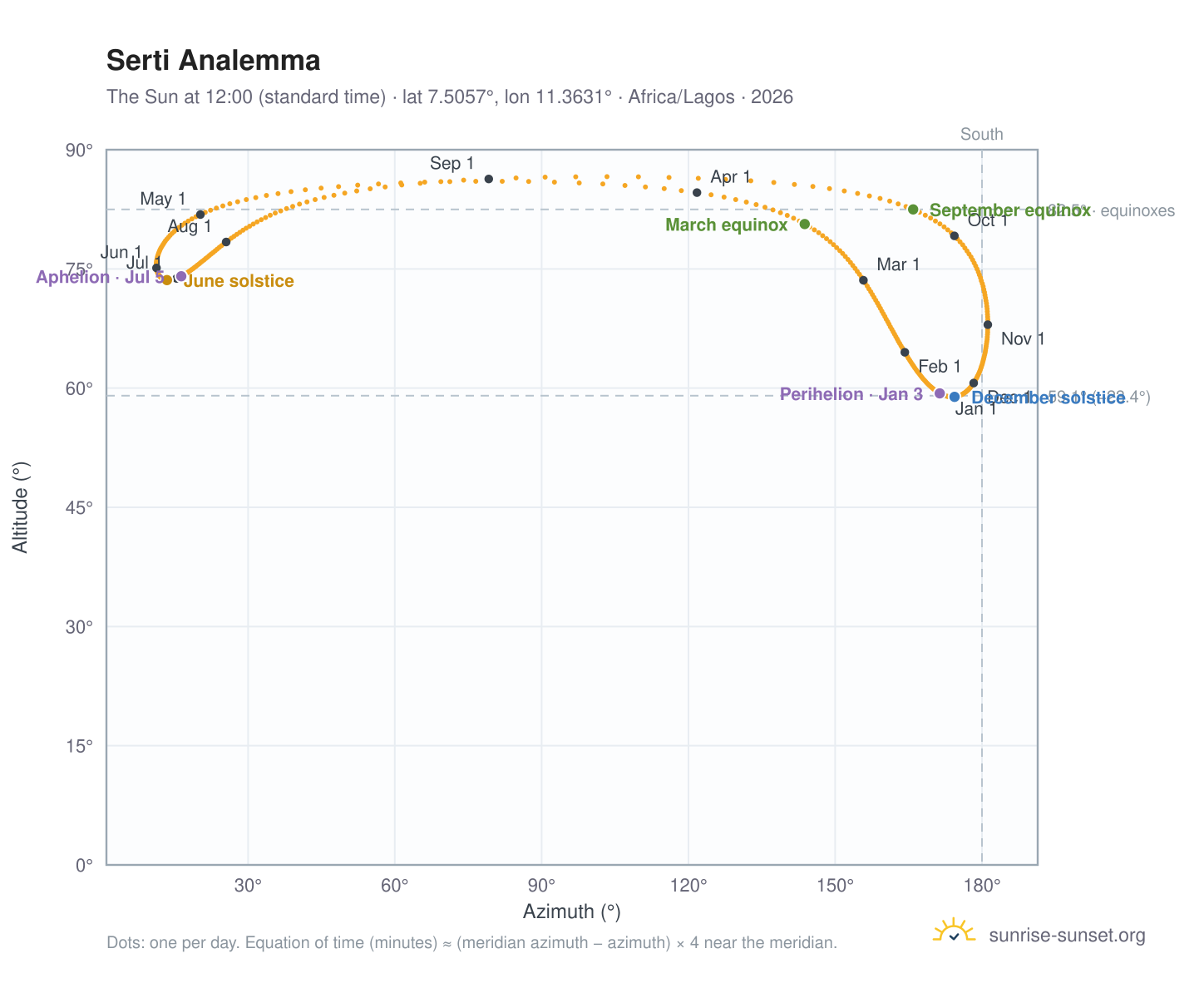 Serti analemma chart: the Sun at 12:00 (standard time) through the year
