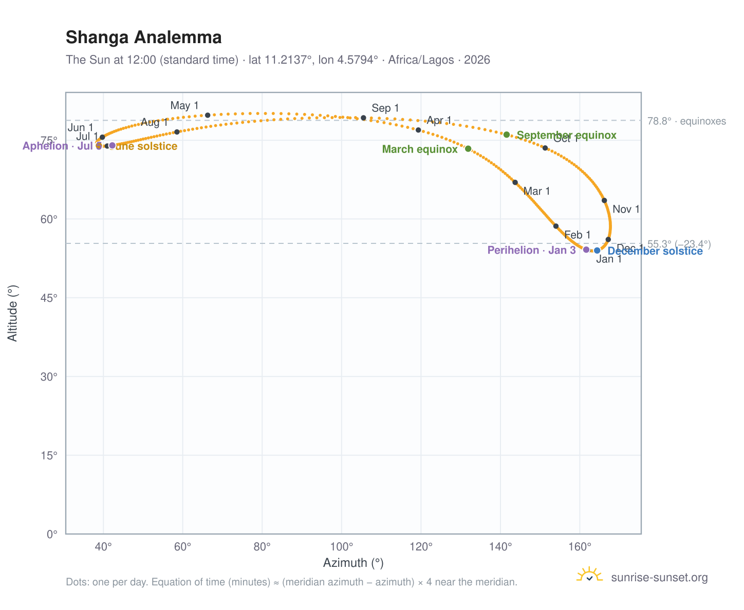 Shanga analemma chart: the Sun at 12:00 (standard time) through the year