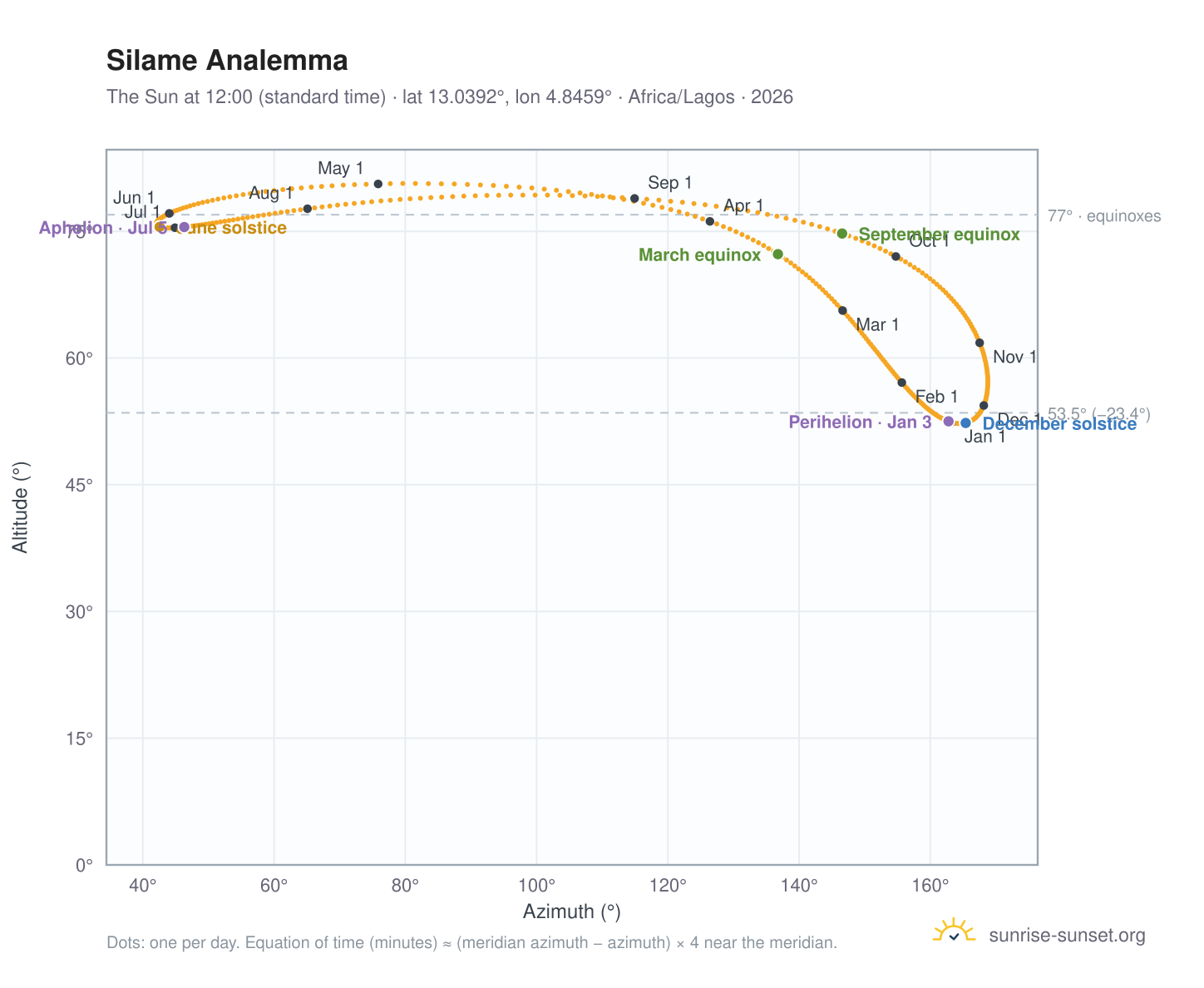 Silame analemma chart: the Sun at 12:00 (standard time) through the year