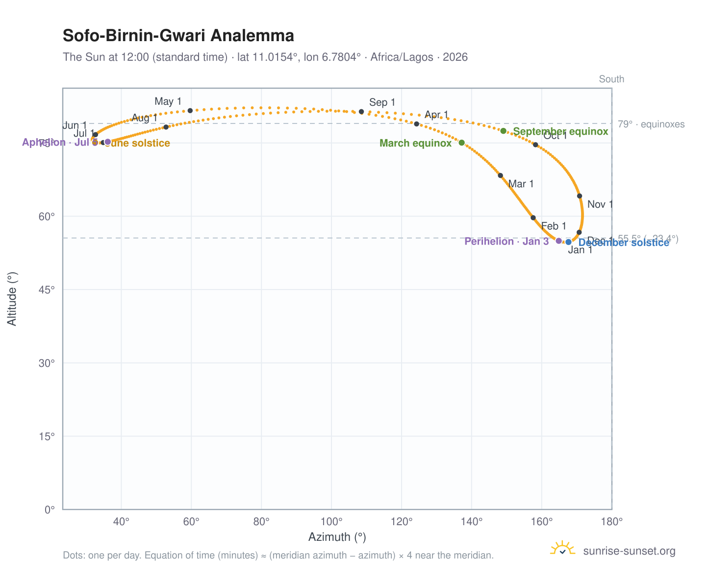 Sofo-Birnin-Gwari analemma chart: the Sun at 12:00 (standard time) through the year