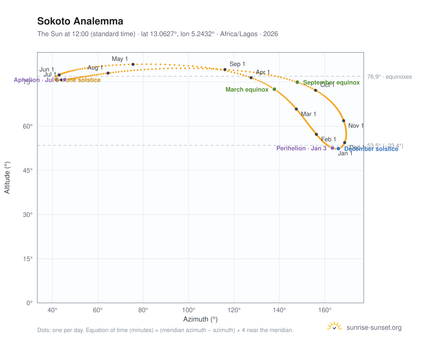 Sokoto analemma chart: the Sun at 12:00 (standard time) through the year