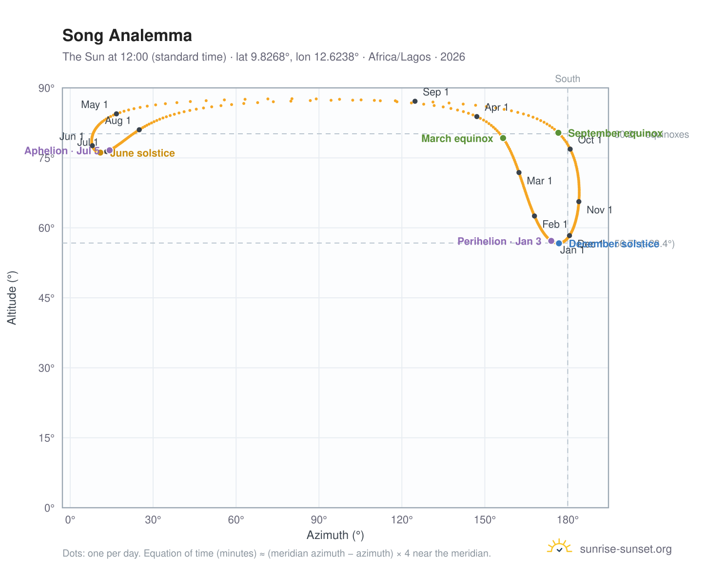 Song analemma chart: the Sun at 12:00 (standard time) through the year
