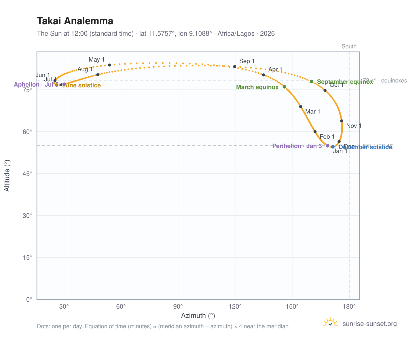 Takai analemma chart: the Sun at 12:00 (standard time) through the year
