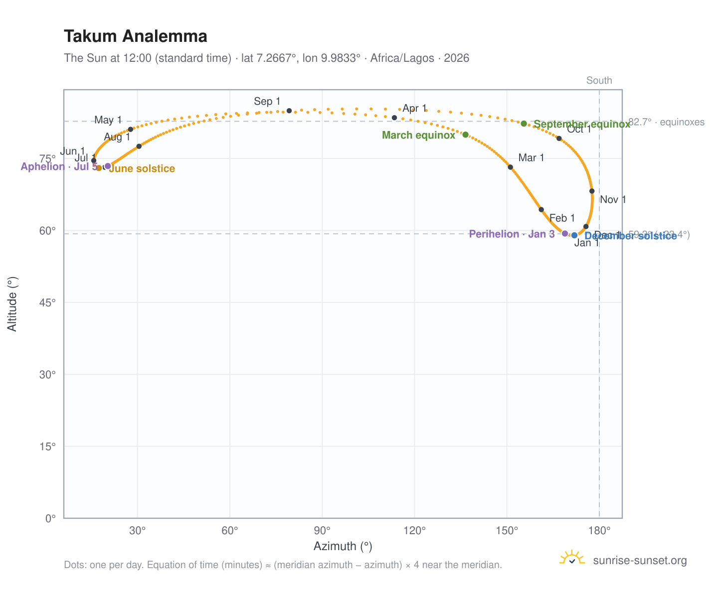 Takum analemma chart: the Sun at 12:00 (standard time) through the year