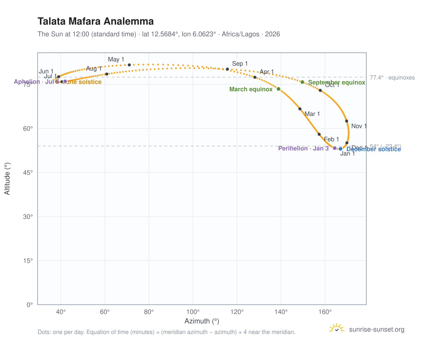 Talata Mafara analemma chart: the Sun at 12:00 (standard time) through the year