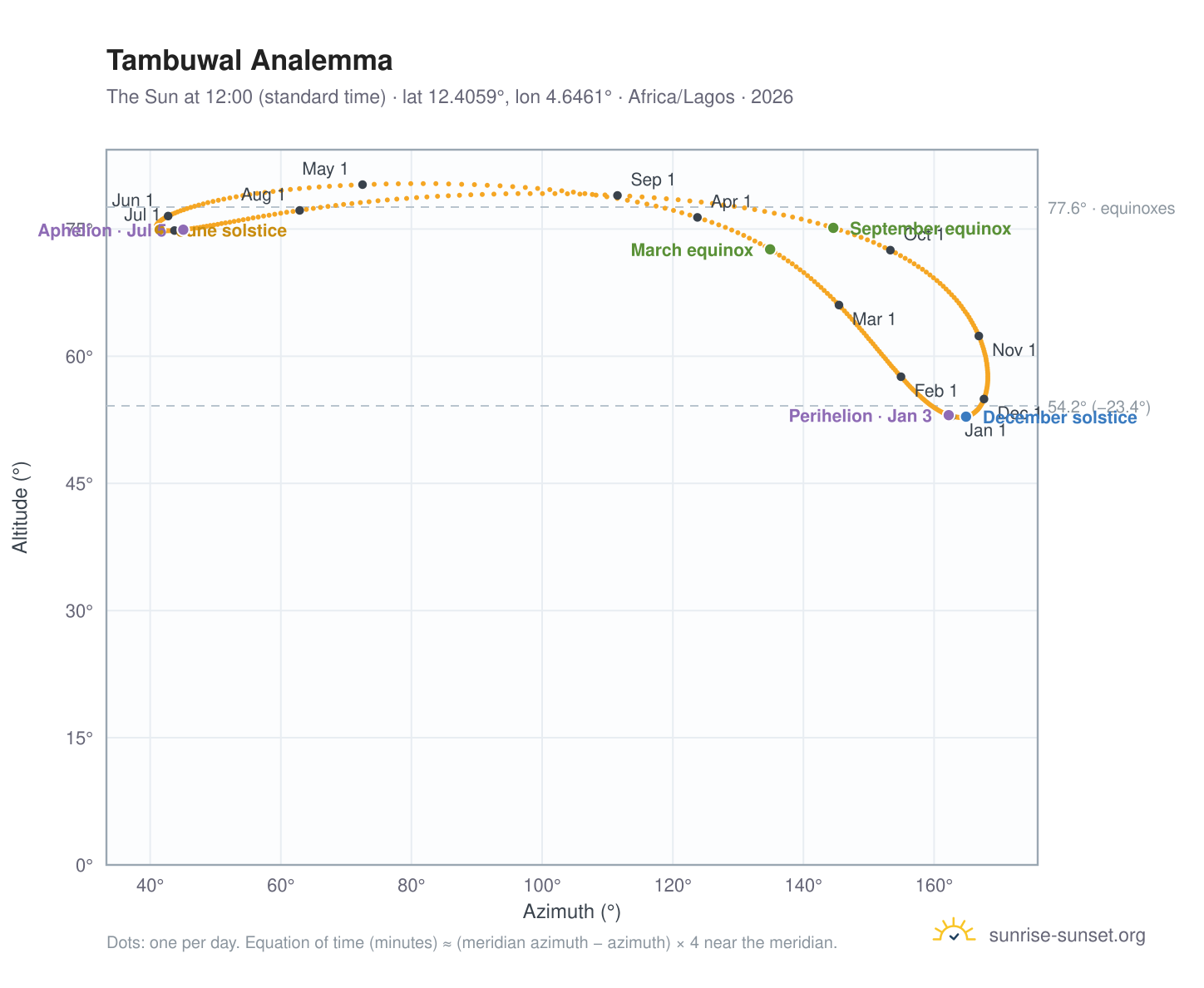 Tambuwal analemma chart: the Sun at 12:00 (standard time) through the year