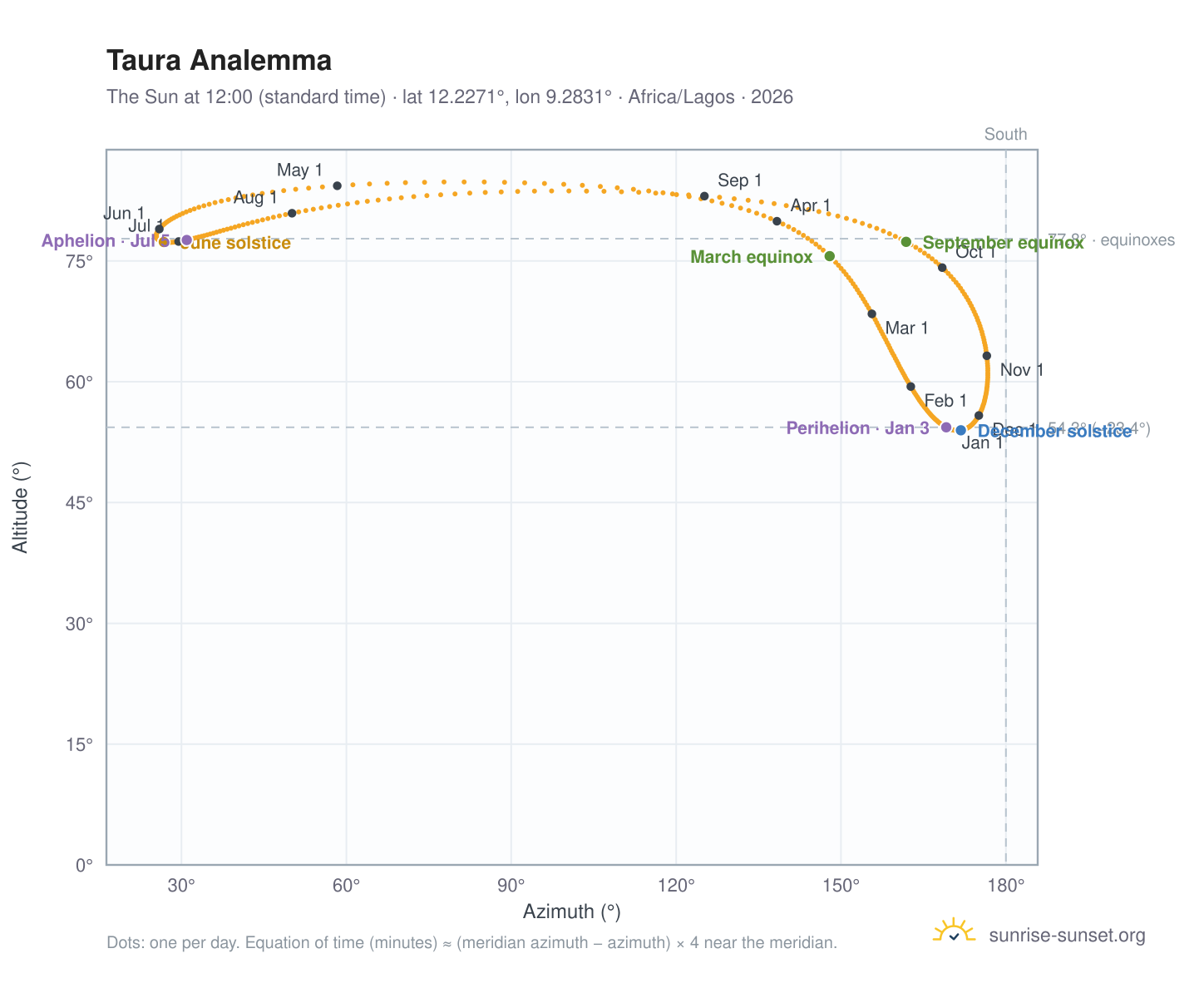 Taura analemma chart: the Sun at 12:00 (standard time) through the year