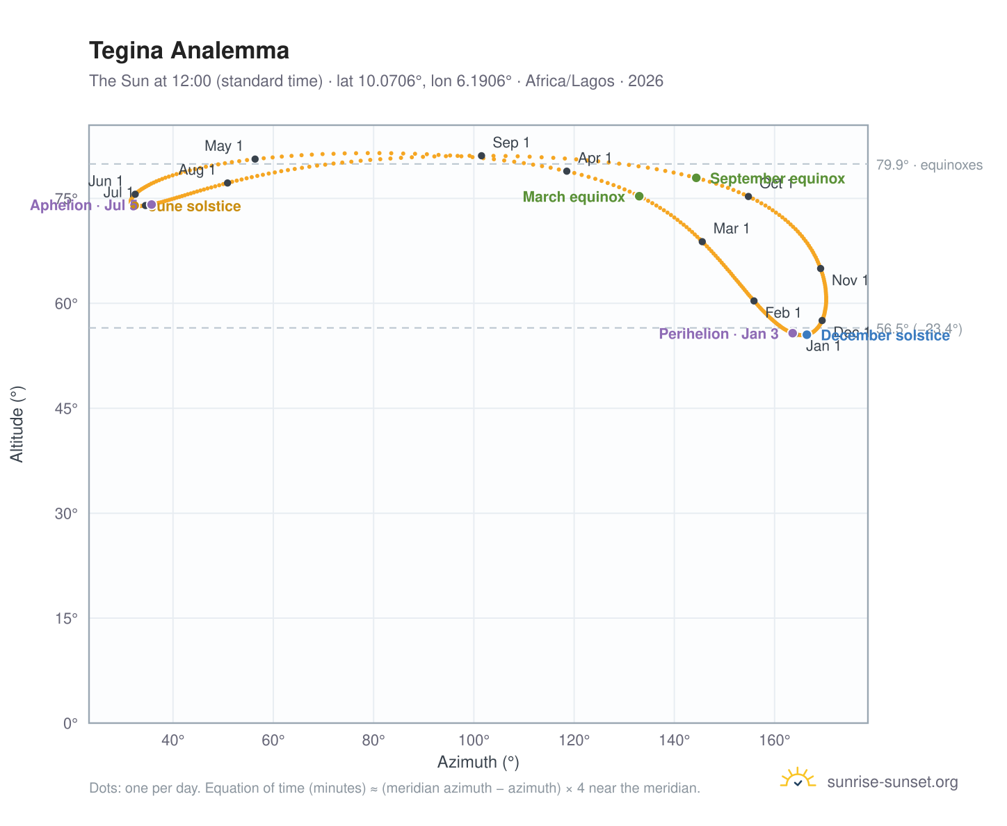 Tegina analemma chart: the Sun at 12:00 (standard time) through the year