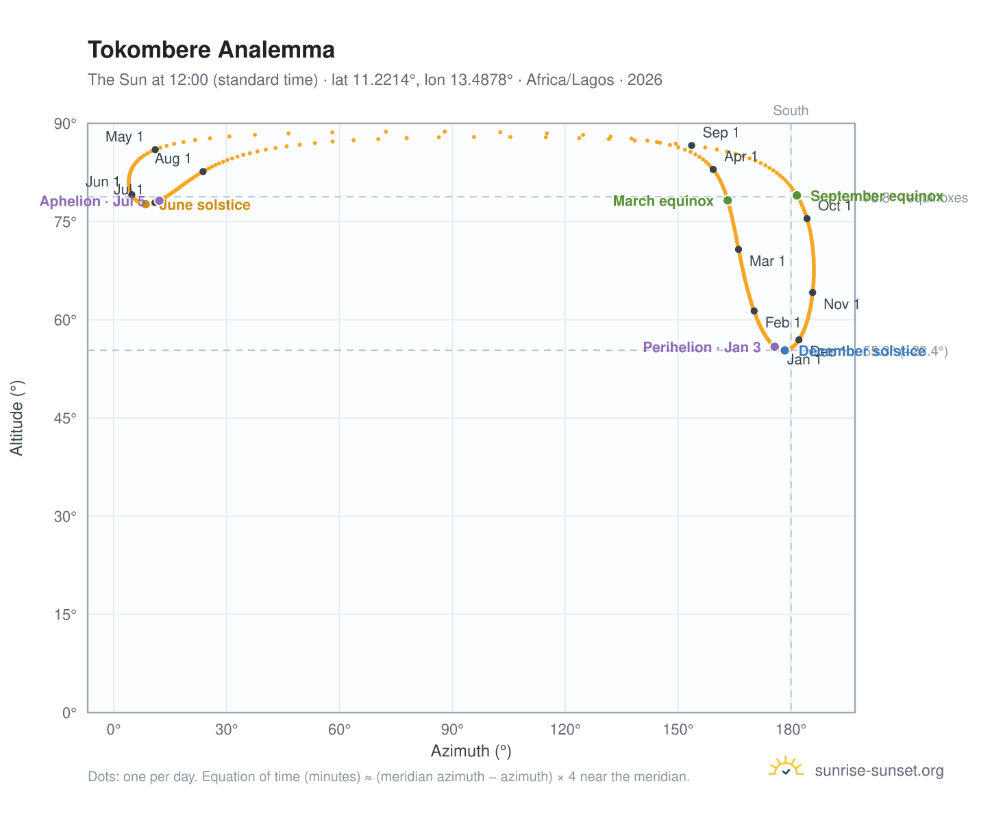 Tokombere analemma chart: the Sun at 12:00 (standard time) through the year