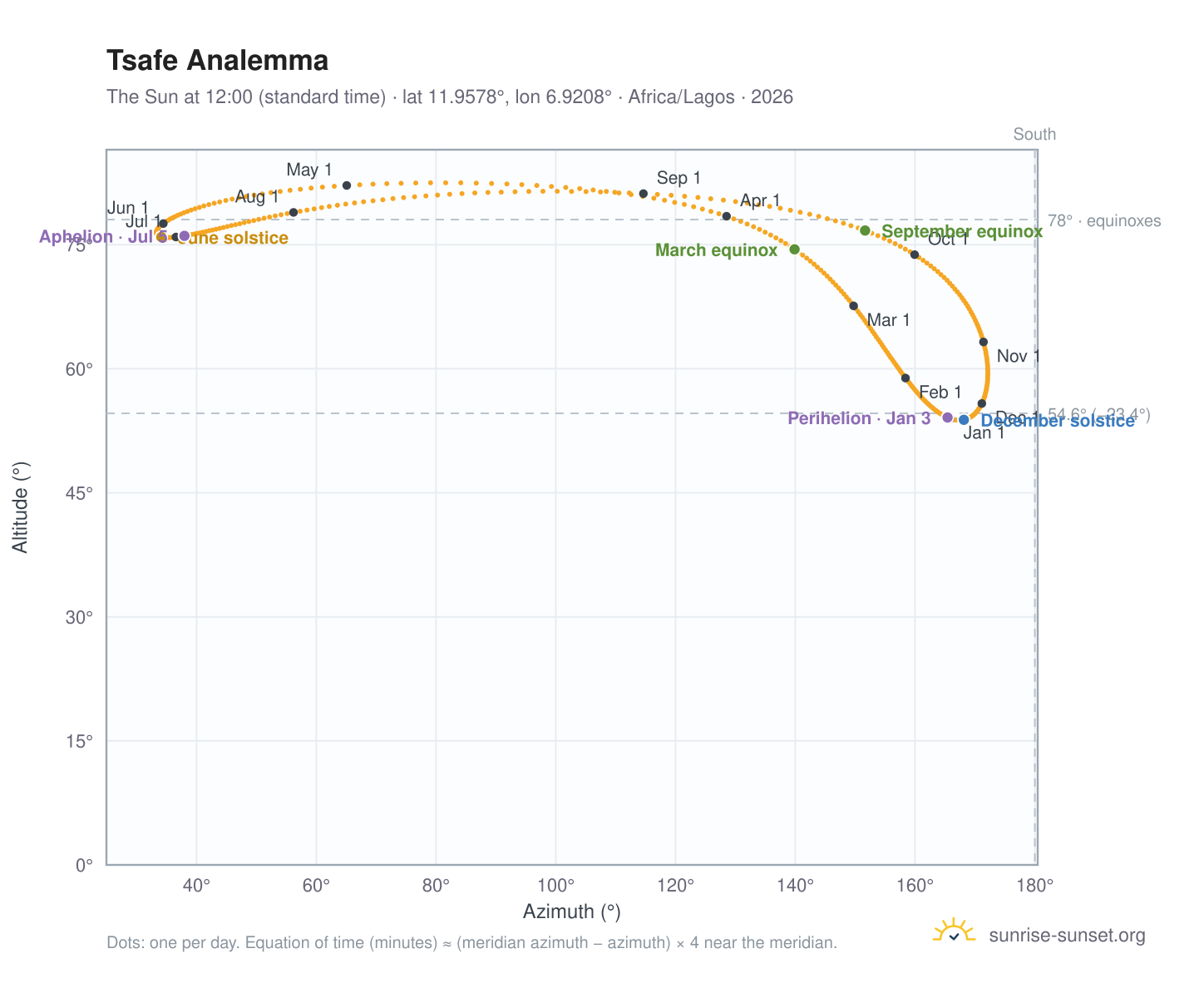 Tsafe analemma chart: the Sun at 12:00 (standard time) through the year