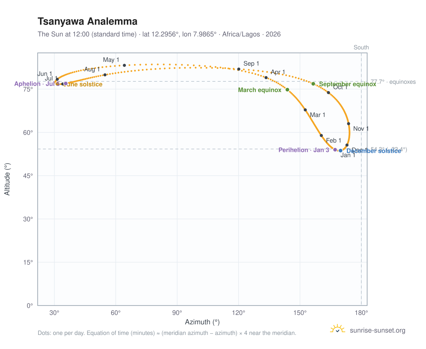 Tsanyawa analemma chart: the Sun at 12:00 (standard time) through the year