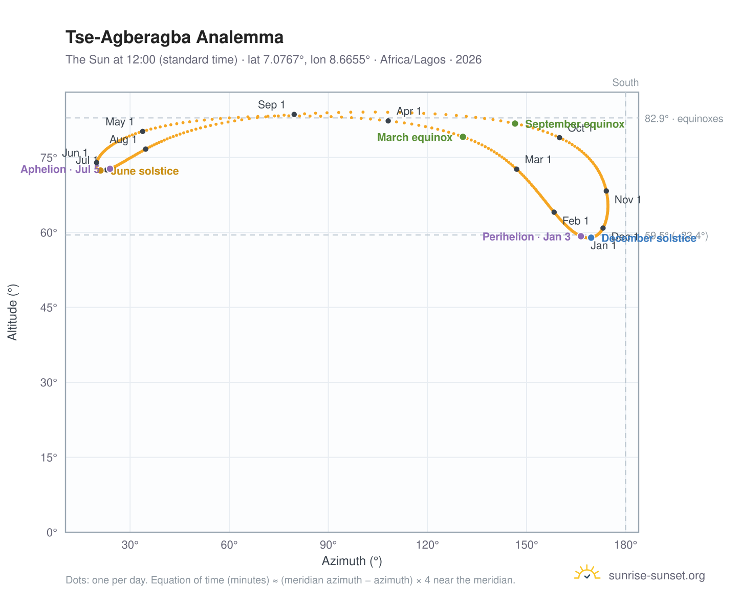 Tse-Agberagba analemma chart: the Sun at 12:00 (standard time) through the year