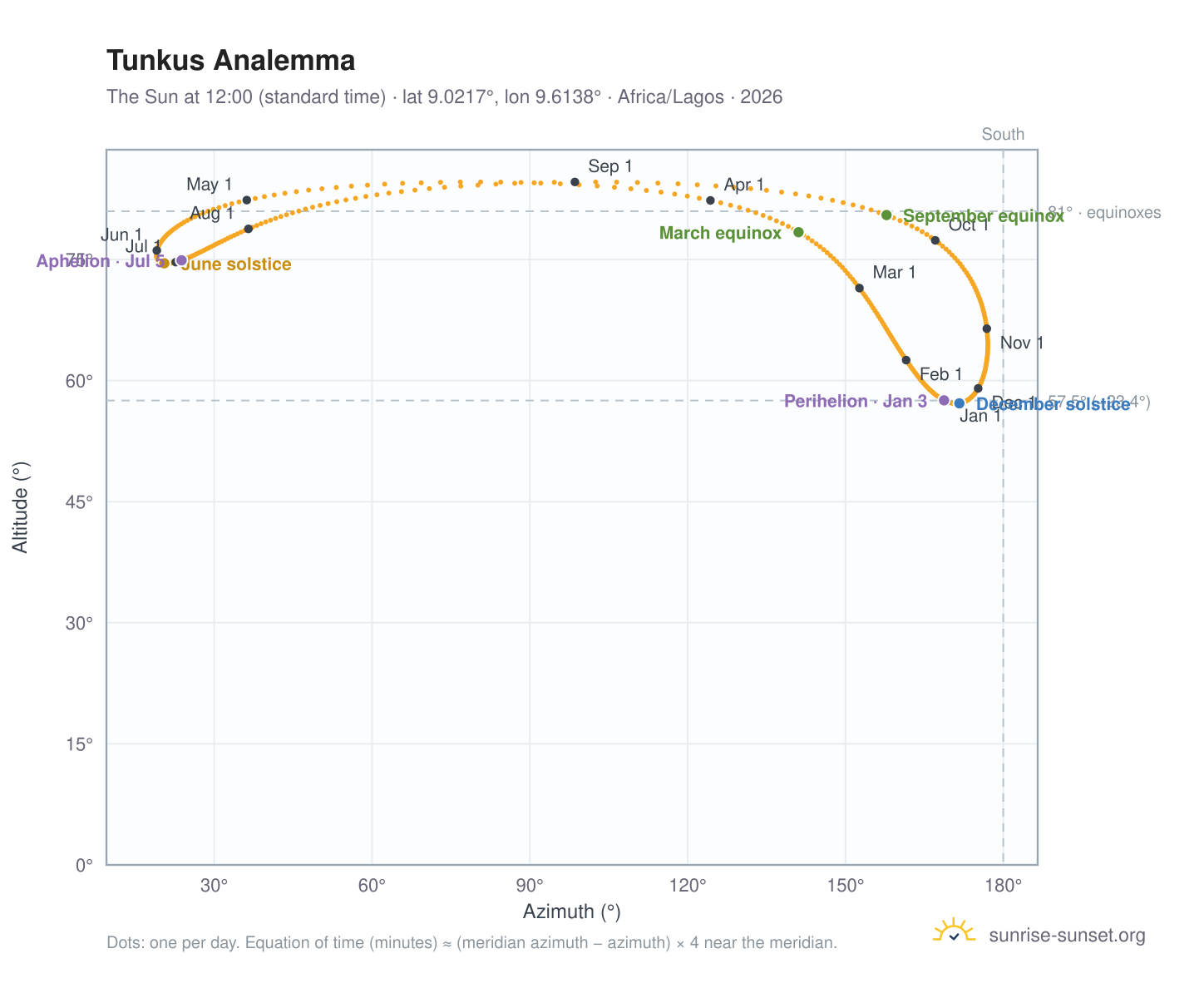 Tunkus analemma chart: the Sun at 12:00 (standard time) through the year