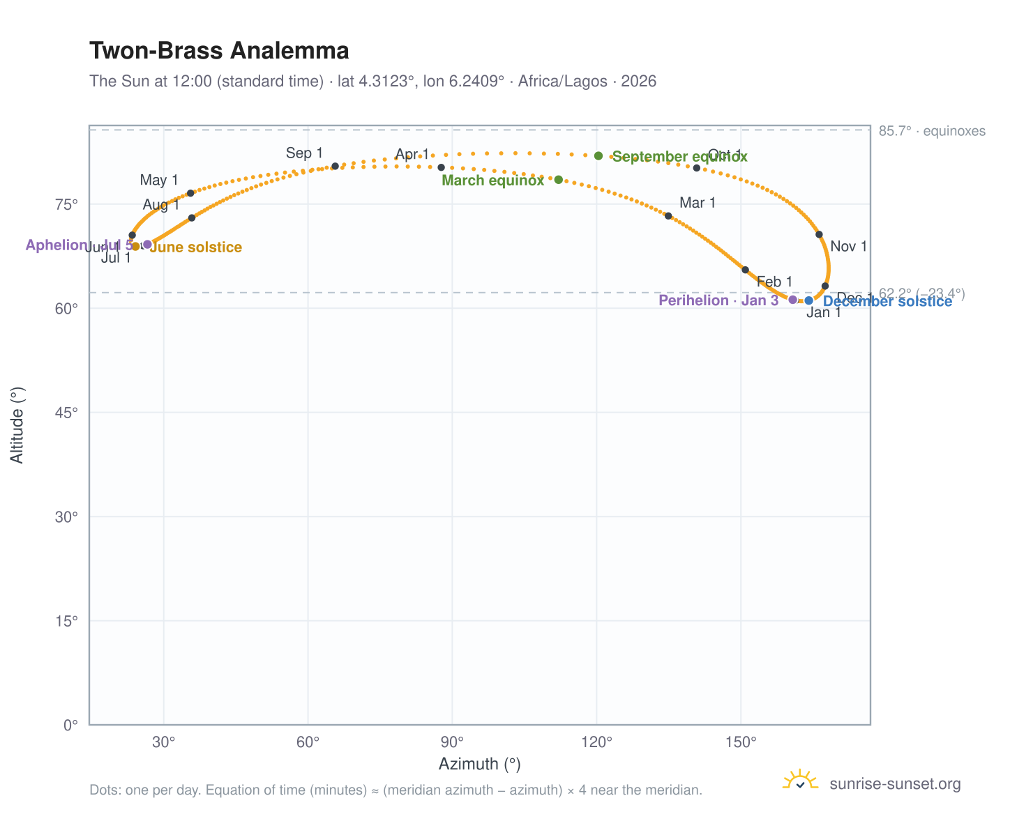 Twon-Brass analemma chart: the Sun at 12:00 (standard time) through the year