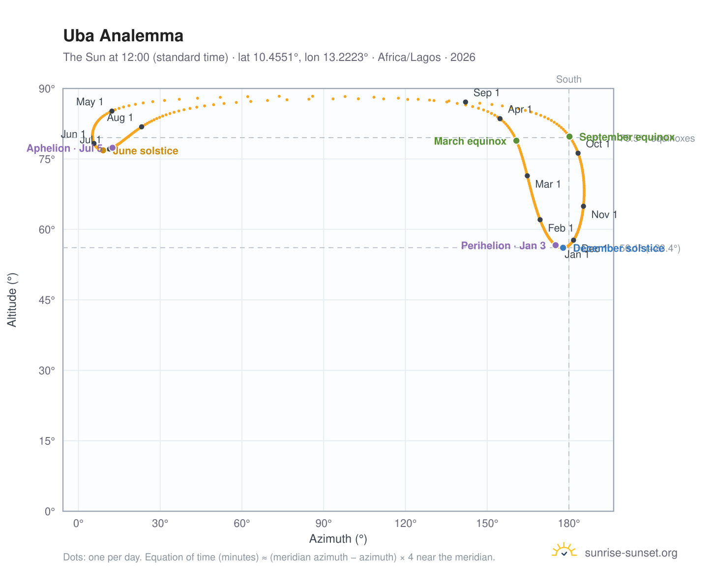 Uba analemma chart: the Sun at 12:00 (standard time) through the year