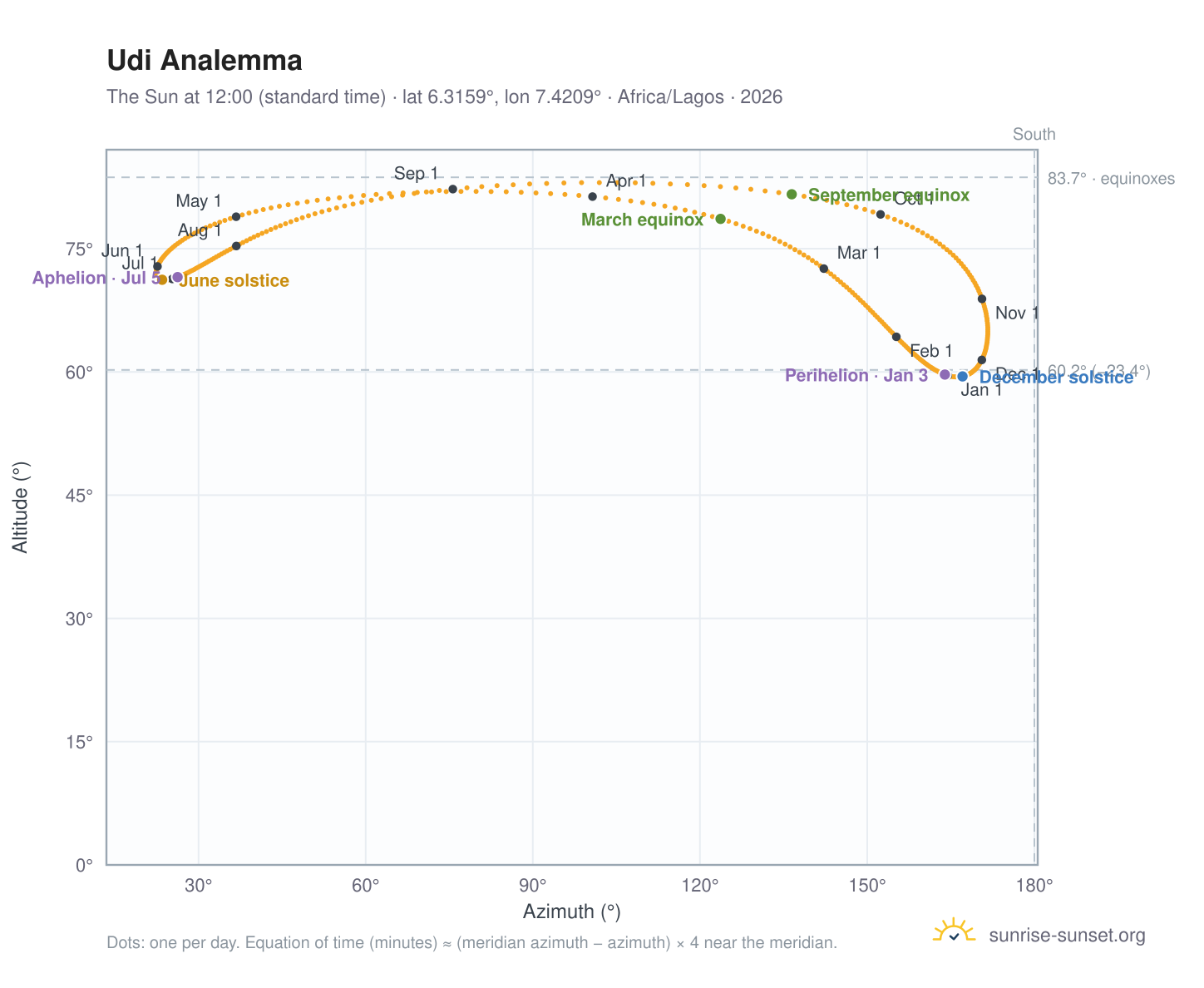 Udi analemma chart: the Sun at 12:00 (standard time) through the year