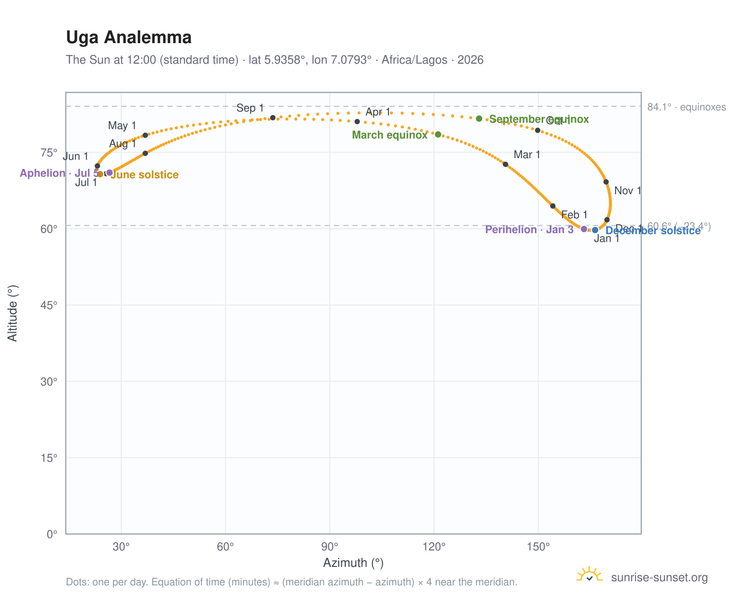 Uga analemma chart: the Sun at 12:00 (standard time) through the year