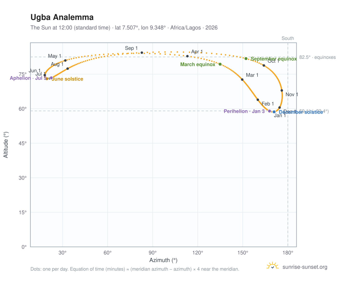 Ugba analemma chart: the Sun at 12:00 (standard time) through the year