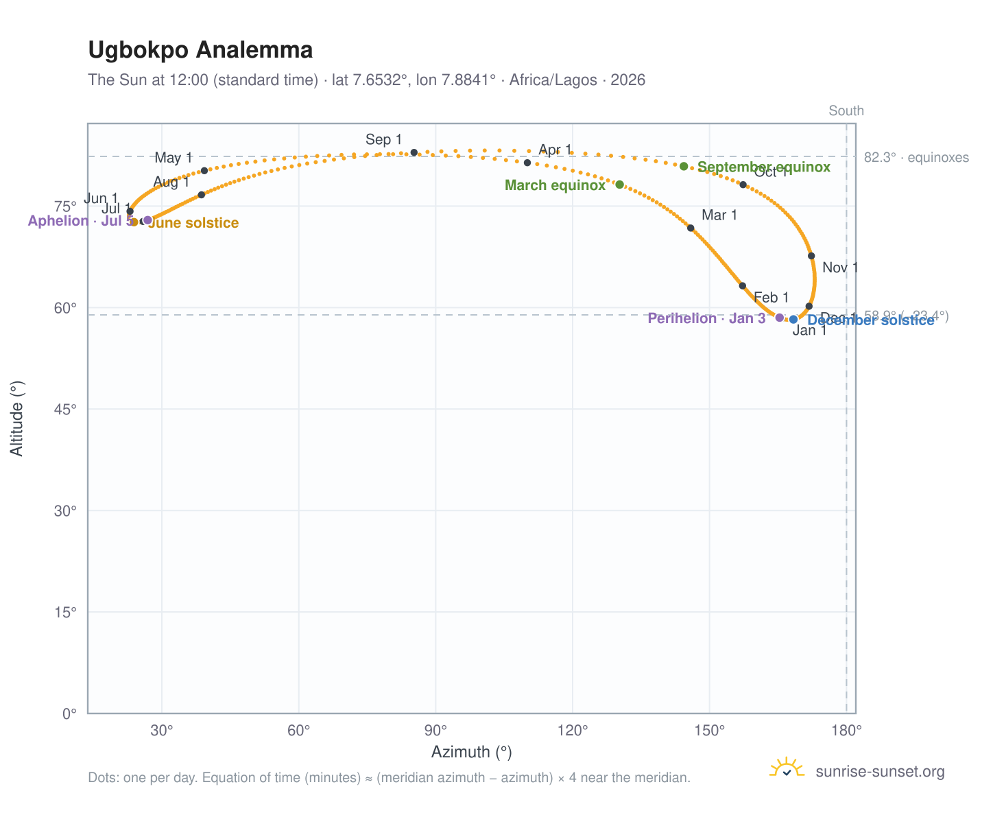 Ugbokpo analemma chart: the Sun at 12:00 (standard time) through the year
