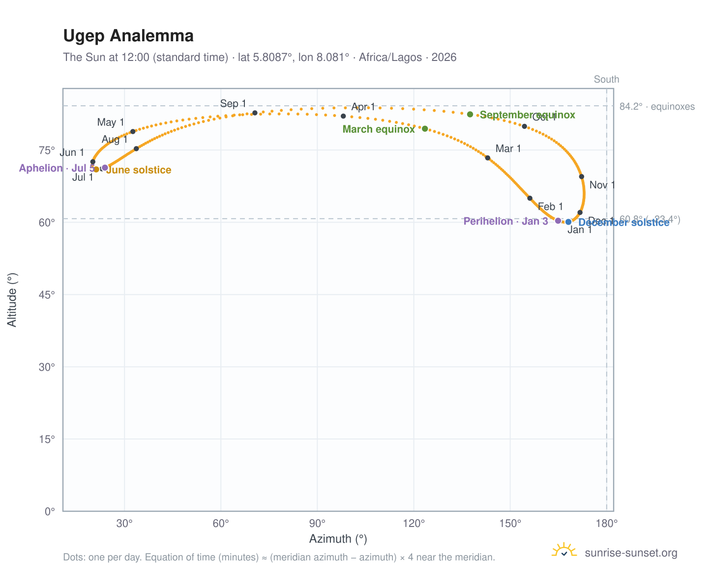 Ugep analemma chart: the Sun at 12:00 (standard time) through the year