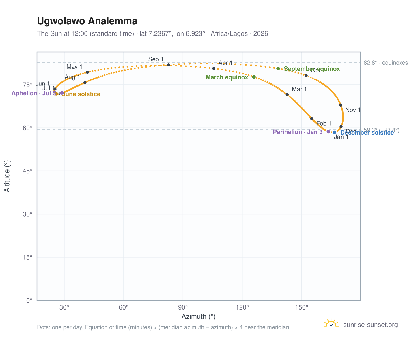 Ugwolawo analemma chart: the Sun at 12:00 (standard time) through the year