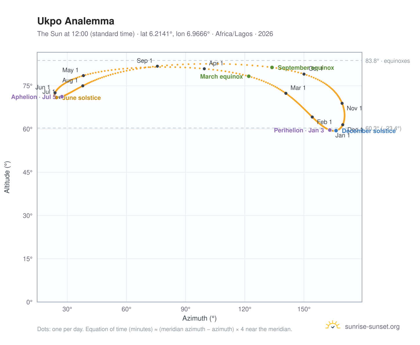 Ukpo analemma chart: the Sun at 12:00 (standard time) through the year