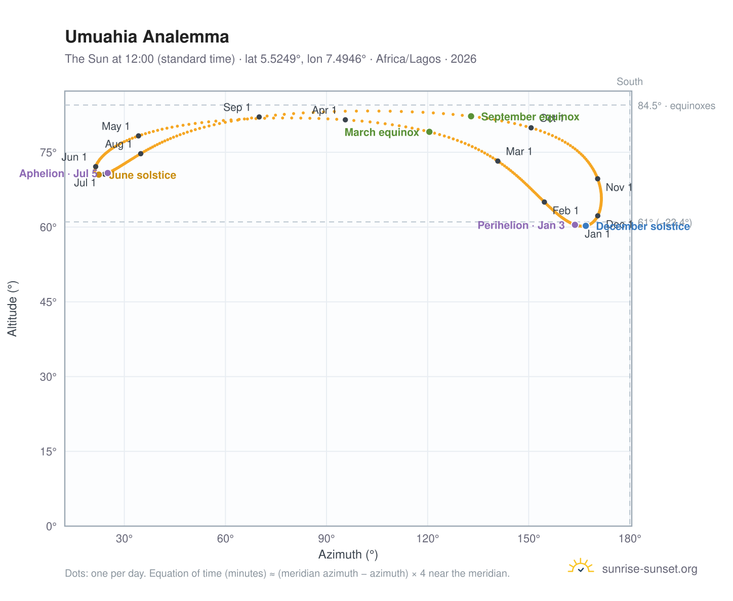 Umuahia analemma chart: the Sun at 12:00 (standard time) through the year