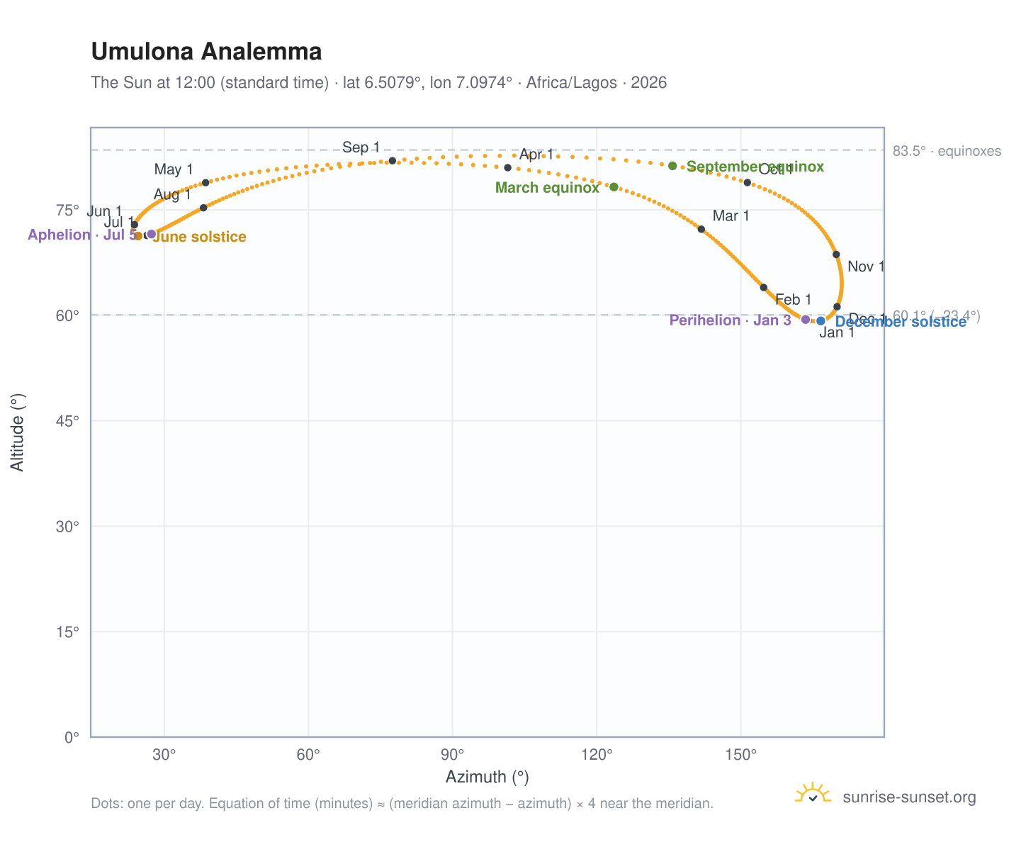 Umulona analemma chart: the Sun at 12:00 (standard time) through the year