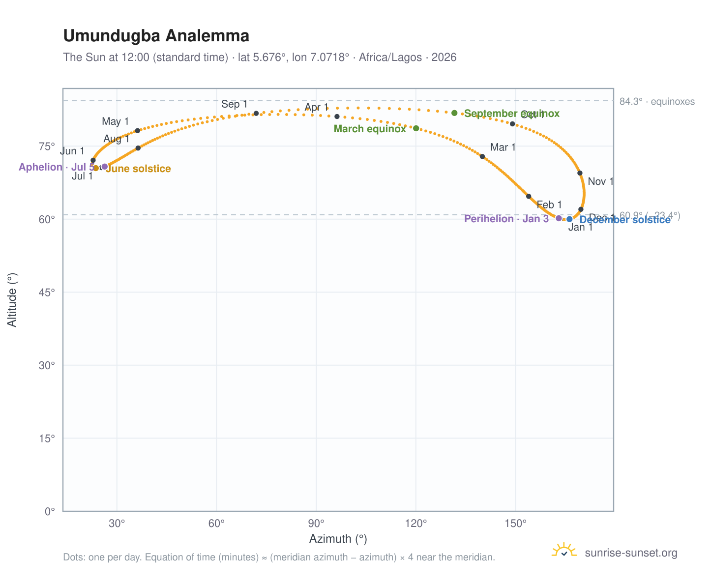 Umundugba analemma chart: the Sun at 12:00 (standard time) through the year