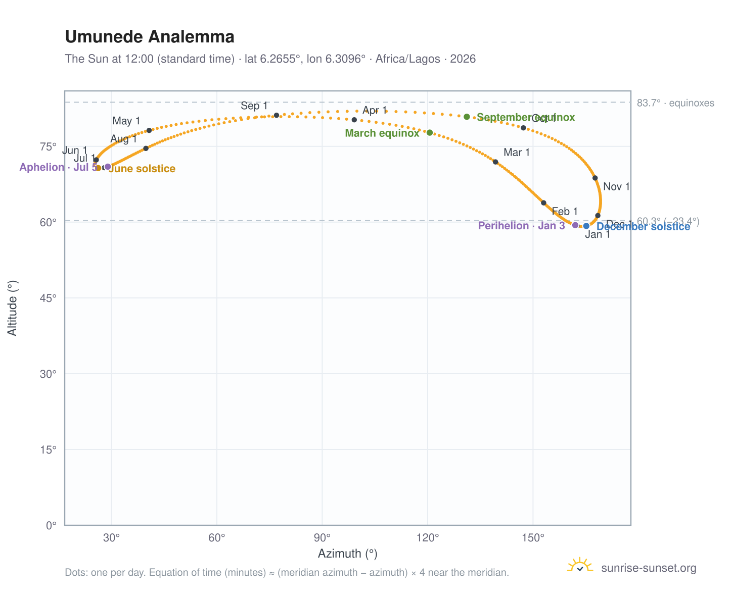 Umunede analemma chart: the Sun at 12:00 (standard time) through the year