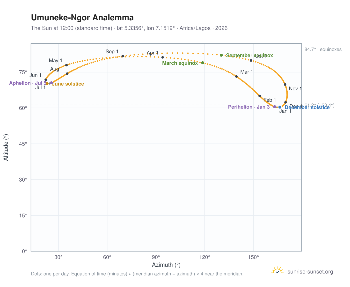 Umuneke-Ngor analemma chart: the Sun at 12:00 (standard time) through the year