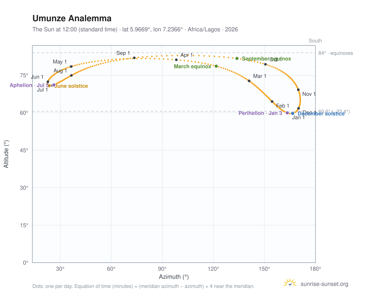 Umunze analemma chart: the Sun at 12:00 (standard time) through the year