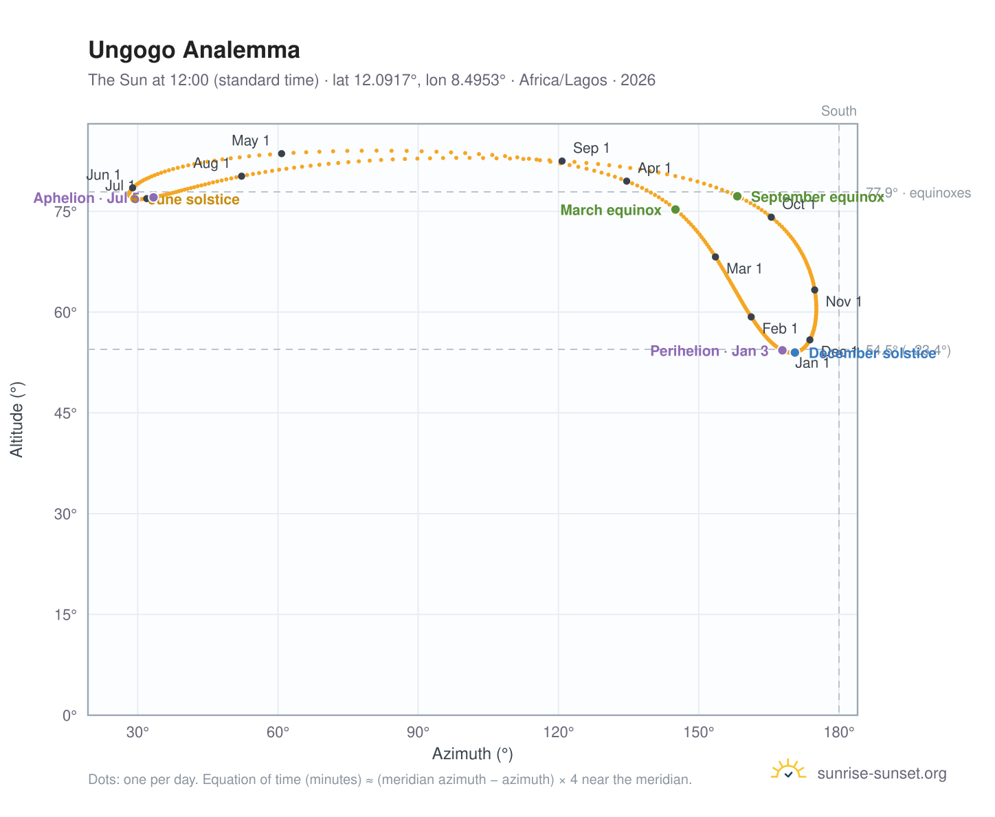 Ungogo analemma chart: the Sun at 12:00 (standard time) through the year