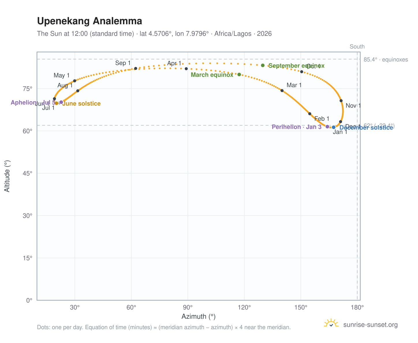 Upenekang analemma chart: the Sun at 12:00 (standard time) through the year