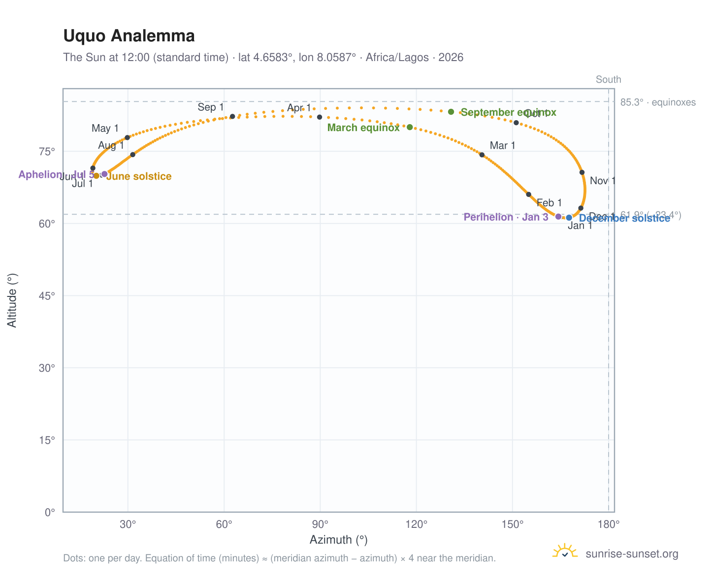 Uquo analemma chart: the Sun at 12:00 (standard time) through the year