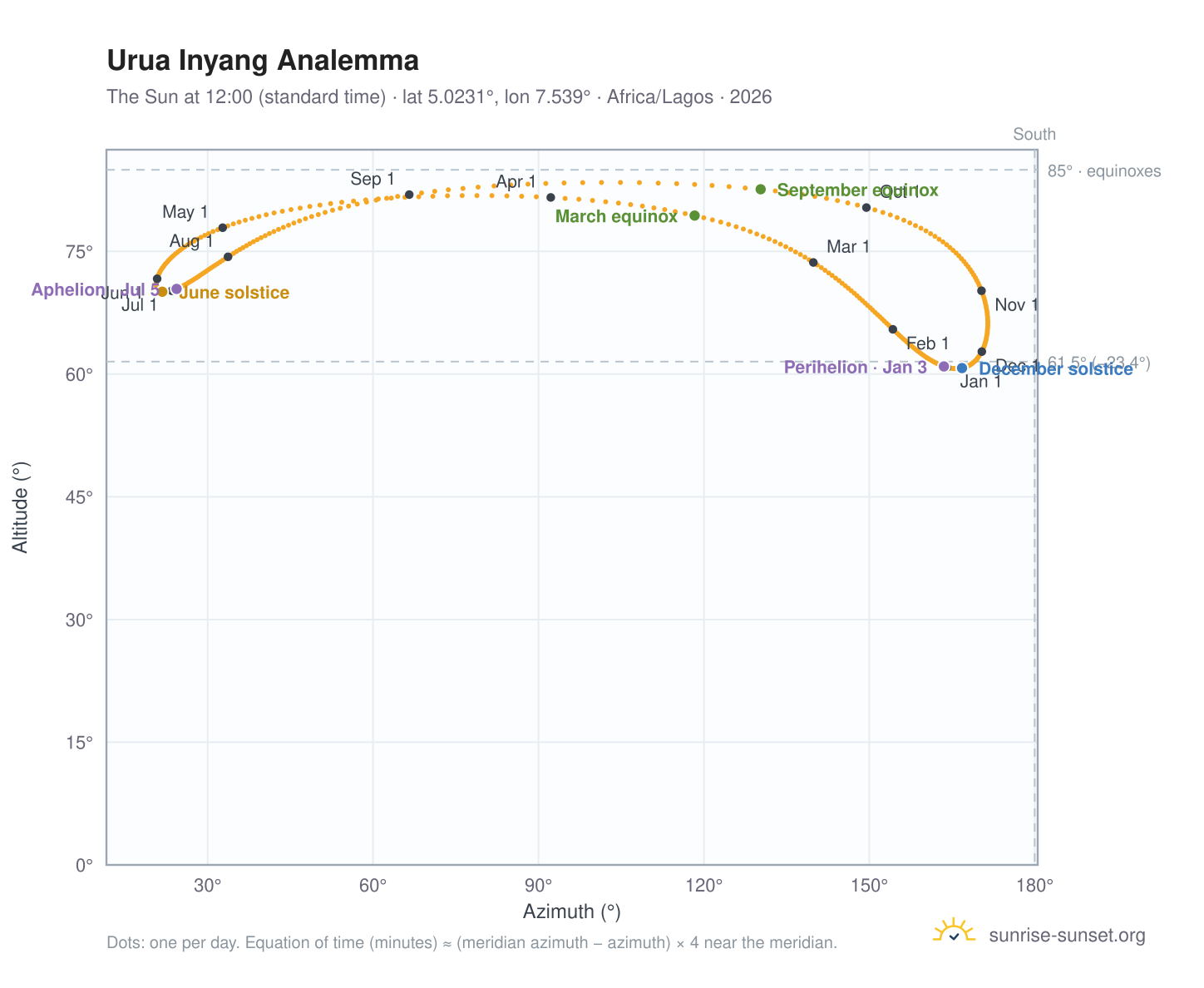 Urua Inyang analemma chart: the Sun at 12:00 (standard time) through the year