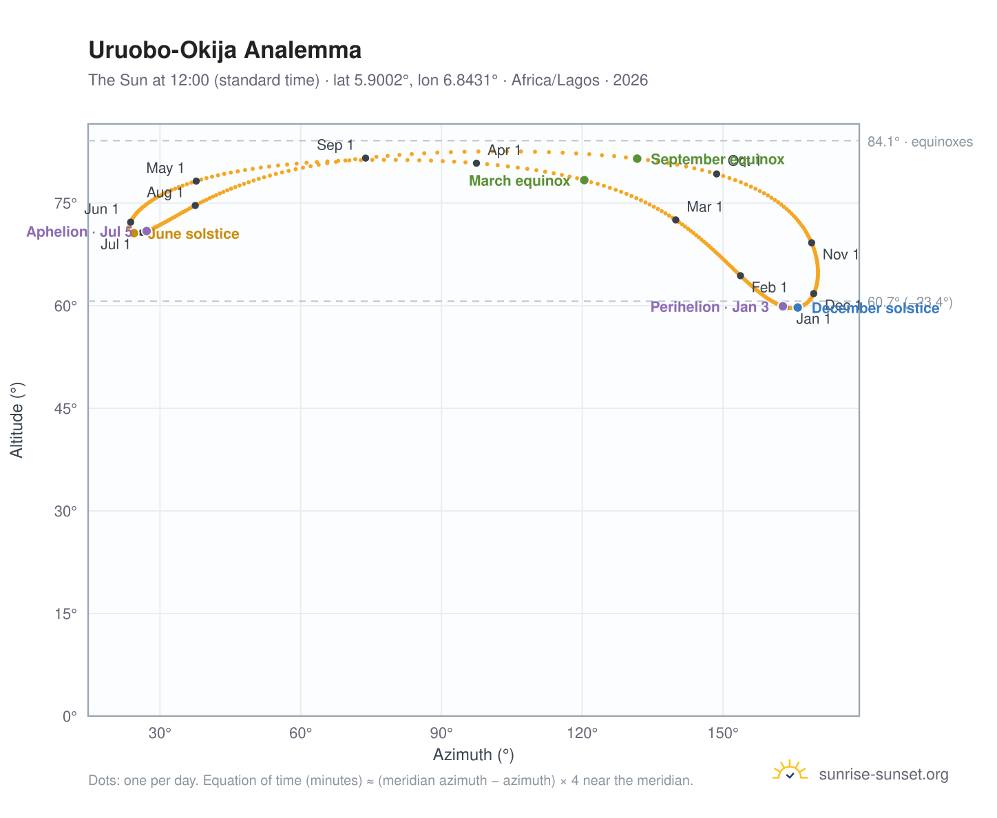 Uruobo-Okija analemma chart: the Sun at 12:00 (standard time) through the year