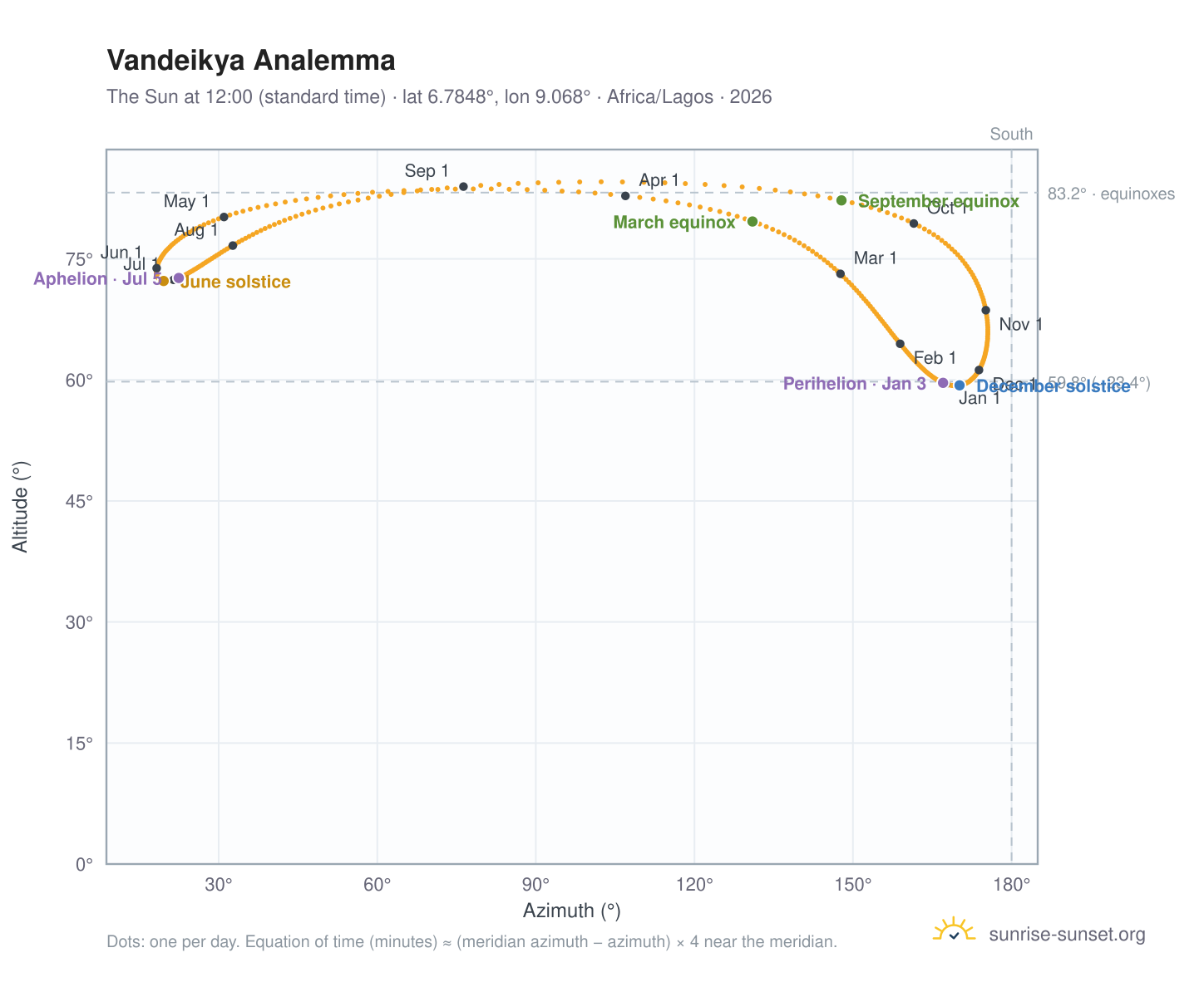 Vandeikya analemma chart: the Sun at 12:00 (standard time) through the year