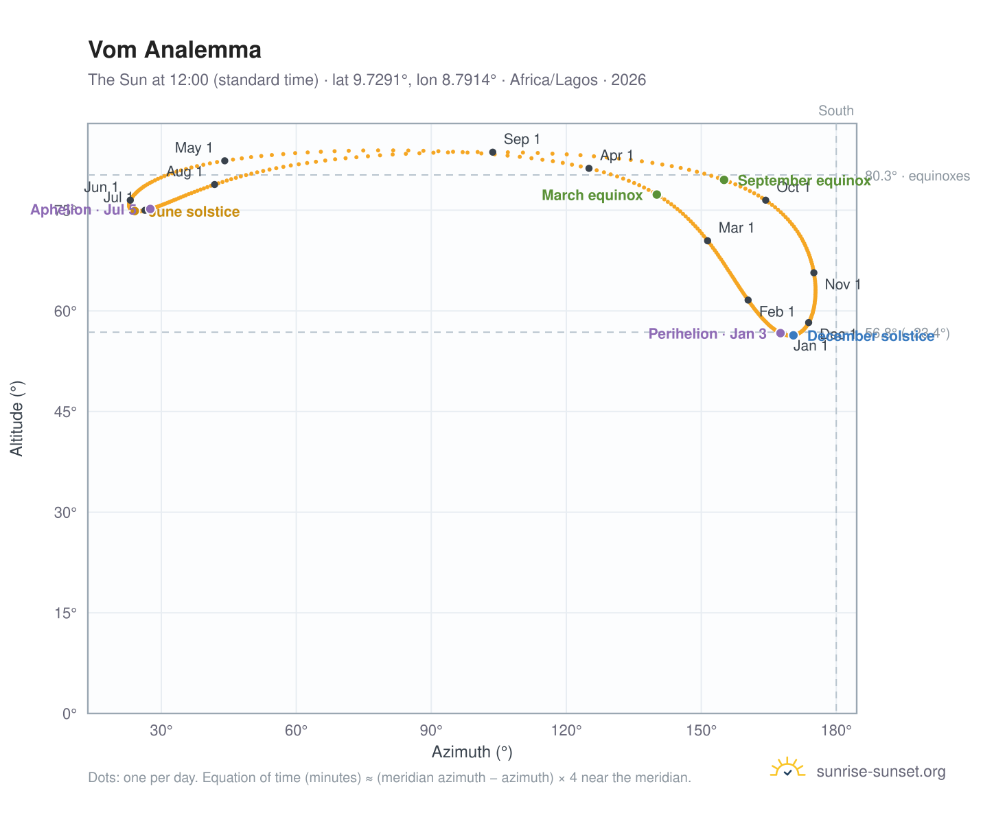 Vom analemma chart: the Sun at 12:00 (standard time) through the year
