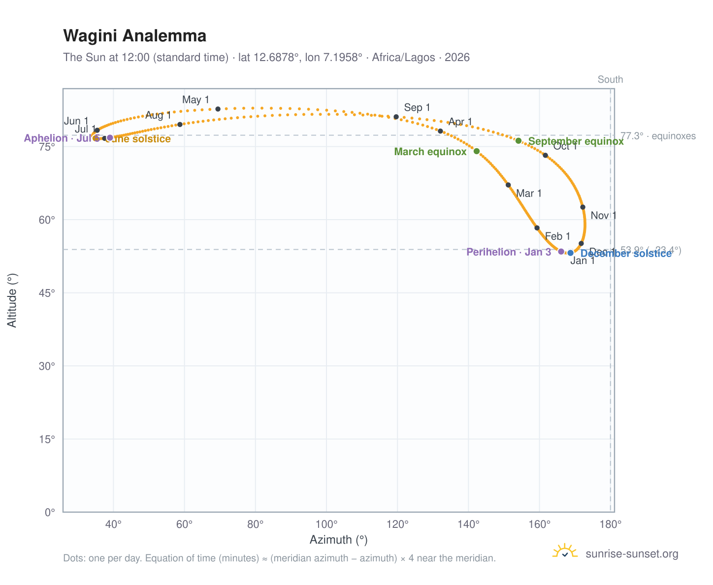 Wagini analemma chart: the Sun at 12:00 (standard time) through the year