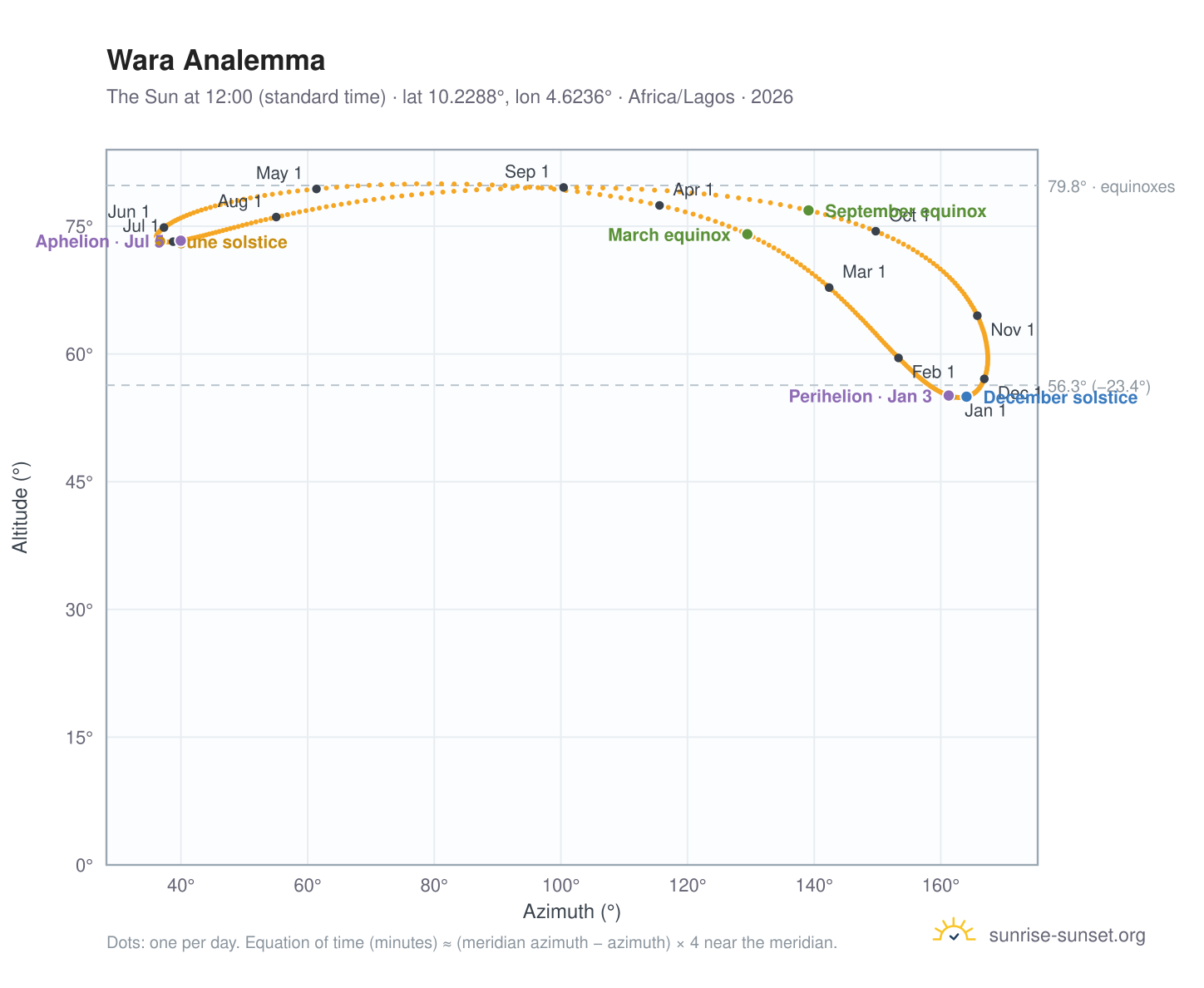 Wara analemma chart: the Sun at 12:00 (standard time) through the year