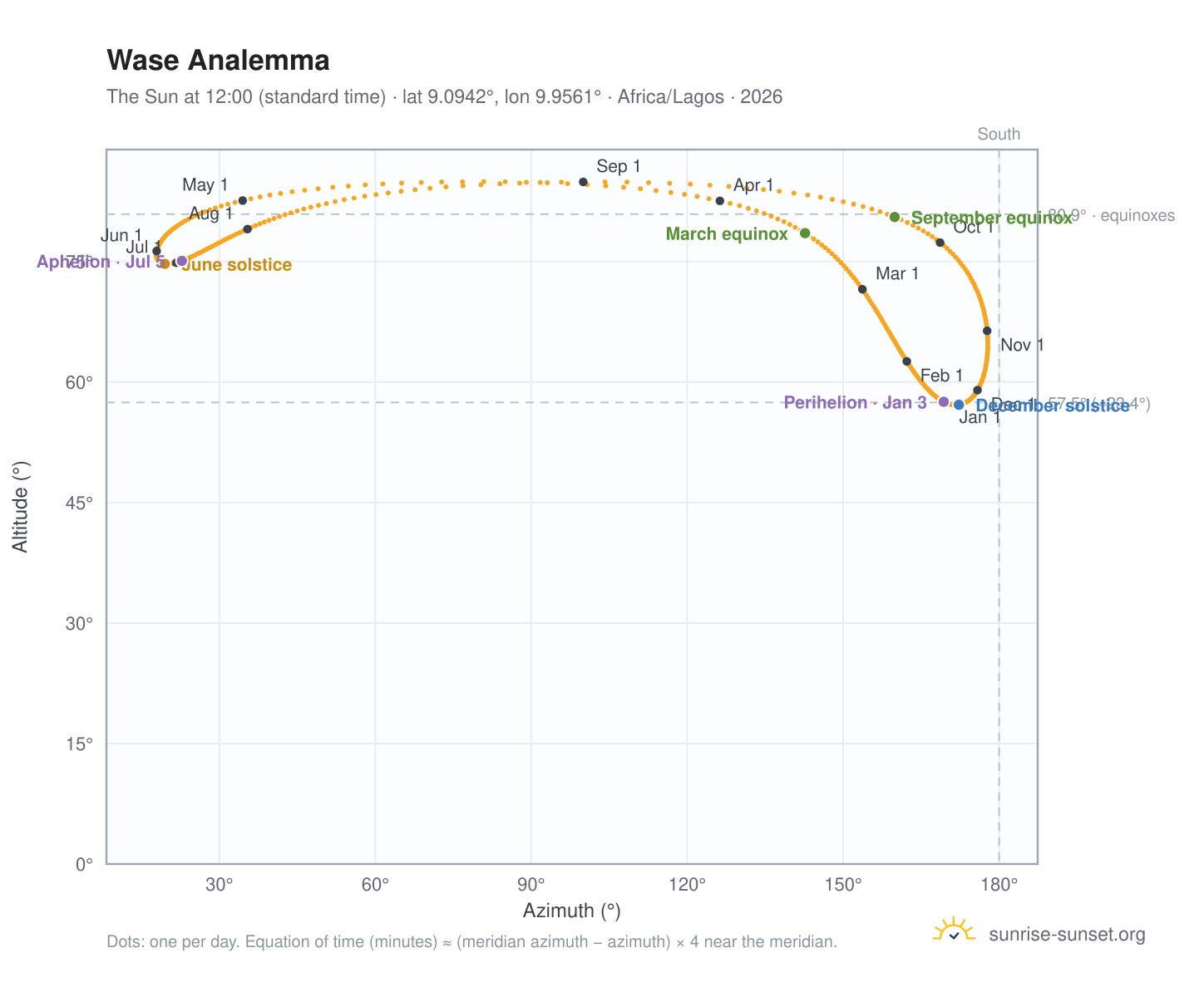 Wase analemma chart: the Sun at 12:00 (standard time) through the year