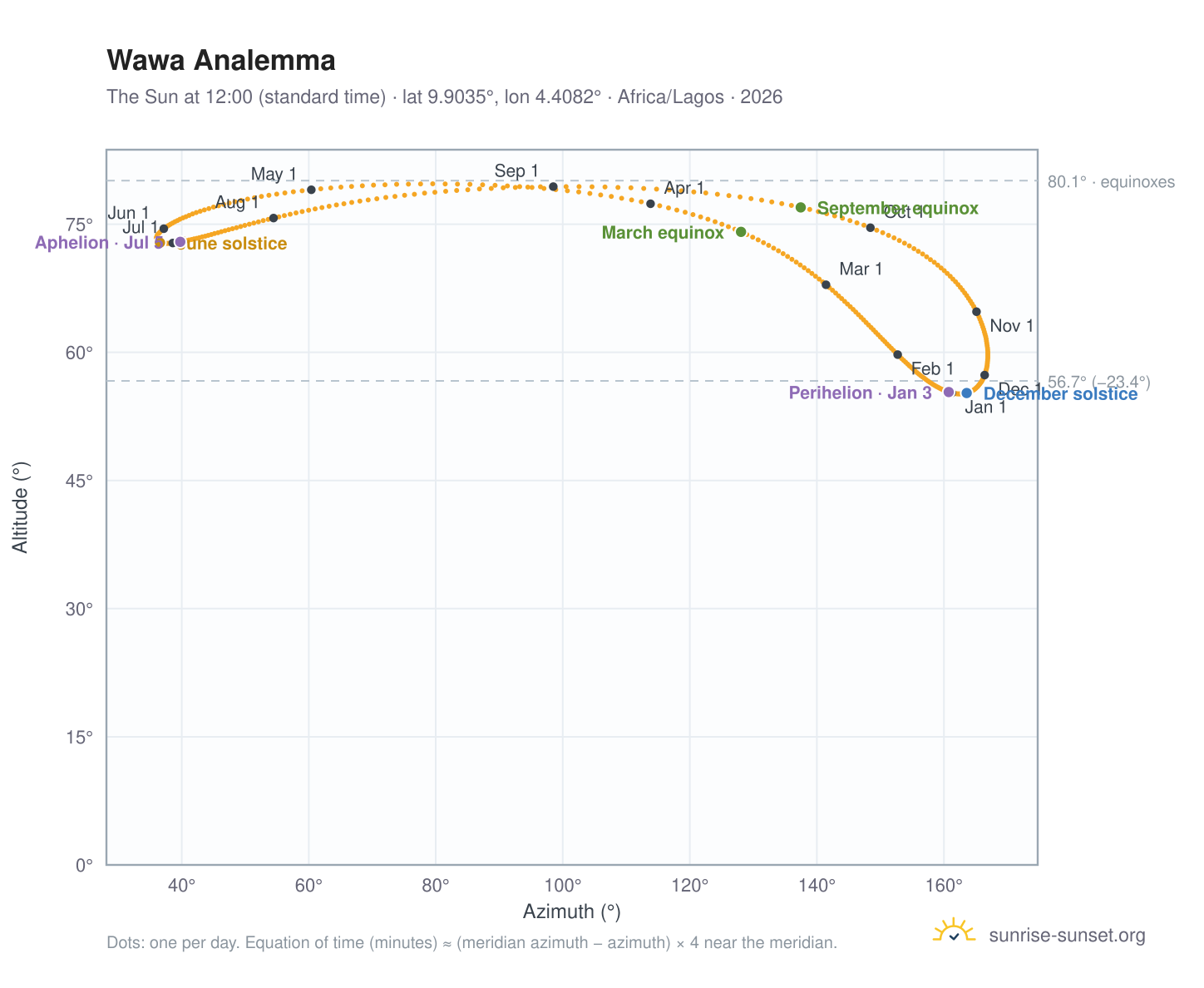 Wawa analemma chart: the Sun at 12:00 (standard time) through the year